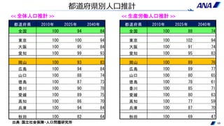 13
都道府県別人口推計
<< 全体人口推計 >> << 生産労働人口推計 >>
出典：国立社会保障・人口問題研究所
都道府県 2010年 2025年 2040年
全国 100 94 84
東京 100 100 94
大阪 100 95 84
愛知 100 99 93
岡山 100 93 83
広島 100 94 84
山口 100 88 74
徳島 100 87 73
香川 100 90 78
愛媛 100 89 75
高知 100 86 70
兵庫 100 94 84
秋田 100 82 64
都道府県 2010年 2025年 2040年
全国 100 88 74
東京 100 102 94
大阪 100 91 74
愛知 100 95 83
岡山 100 89 76
広島 100 89 77
山口 100 80 65
徳島 100 78 61
香川 100 85 71
愛媛 100 80 63
高知 100 77 59
兵庫 100 87 70
秋田 100 69 47
 