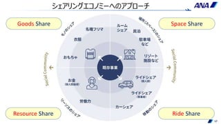17
シェアリングエコノミーへのアプローチ
Space Share
Ride Share
Goods Share
Resource Share
 