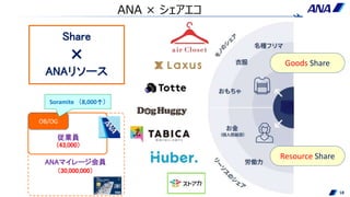 18
Goods Share
Resource Share
Share
×
ANAリソース
OB/OG
Soramite （8,000↑）
従業員
（43,000）
ANAマイレージ会員
（30,000,000）
ANA × シェアエコ
 