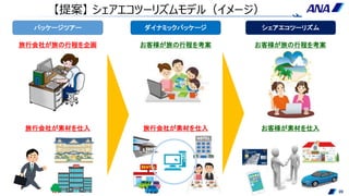 20
【提案】 シェアエコツーリズムモデル（イメージ）
パッケージツアー ダイナミックパッケージ シェアエコツーリズム
旅行会社が旅の行程を企画 お客様が旅の行程を考案 お客様が旅の行程を考案
旅行会社が素材を仕入 旅行会社が素材を仕入 お客様が素材を仕入
 