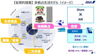 21
Share
×
AIR
空席地域拠点
国内線 ： 35％
国際線 ： 25％
空席率
国内線：80％／国際線：35％
空スペース （貨物）
【妄想的提案】 多拠点生活モデル（イメージ）
二次交通
生活用品
職業／家事
 