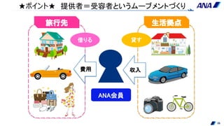 収入費用
生活拠点旅行先
借りる 貸す
ANA会員
★ポイント★ 提供者＝受容者というムーブメントづくり
26
 