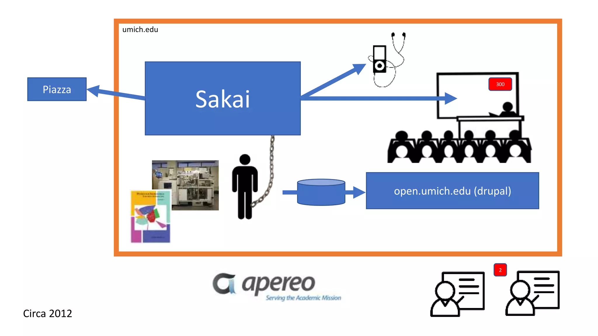 umich.edu
Sakai
open.umich.edu (drupal)
Circa 2012
300
2
Piazza