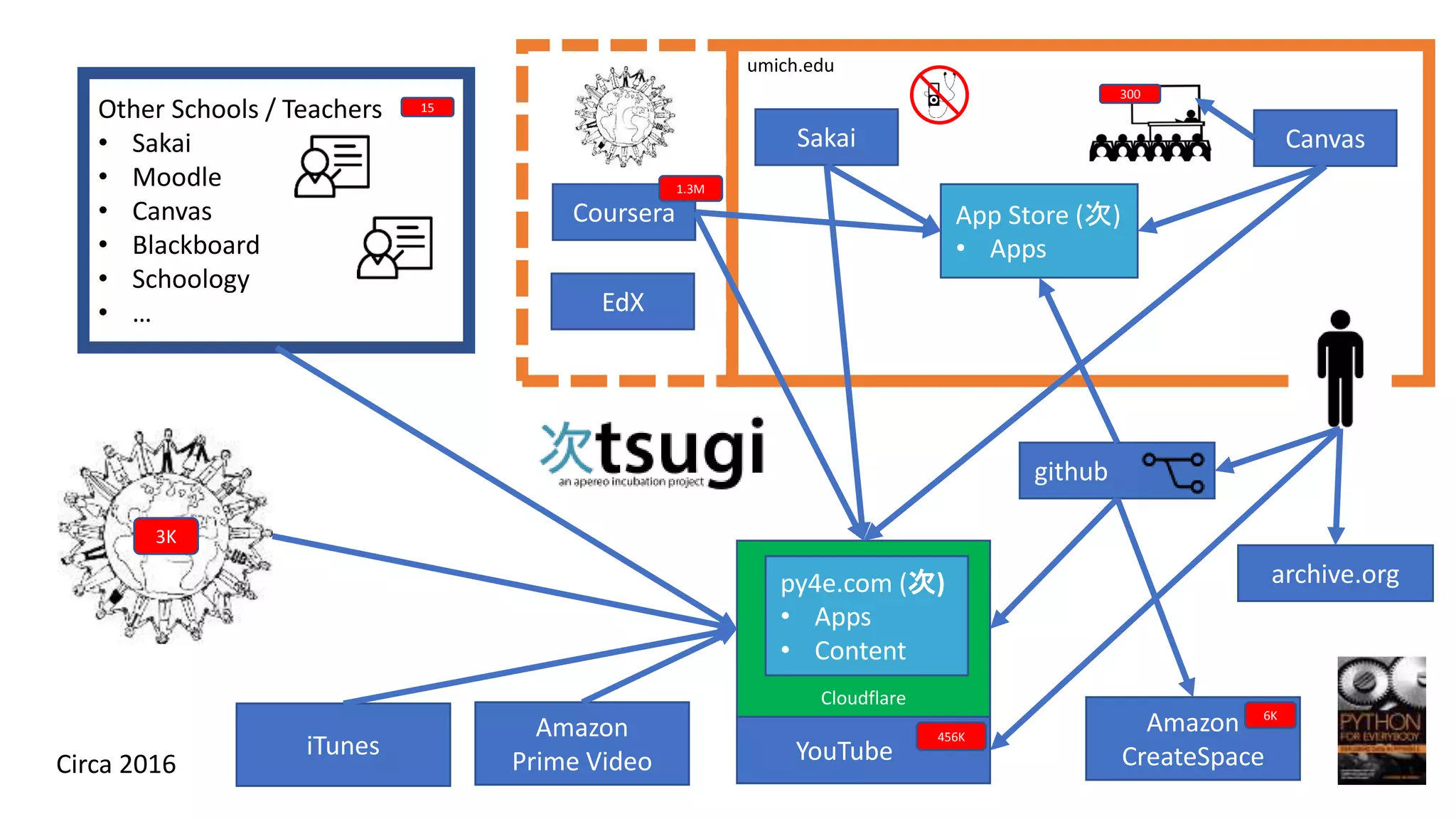 Cloudflare
umich.edu
Sakai Canvas
App Store (次)
• Apps
archive.orgpy4e.com (次)
• Apps
• Content
Coursera
Other Schools / Teachers
• Sakai
• Moodle
• Canvas
• Blackboard
• Schoology
• …
YouTube
Amazon
Prime Video
iTunes
github
EdX
Circa 2016
Amazon
CreateSpace
456K
6K
1.3M
3K
300
15