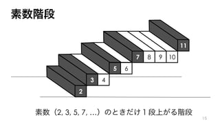 2
3 4
5 6
7 8 9 10
11
2, 3, 5, 7, …
 