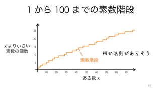 1 100
何か法則がありそう
25
20
15
10
5
10 20 30 40 50 60 70 80 90
x
x
 