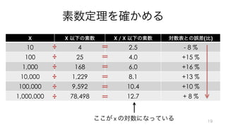 X X X / X ( )
10 4 2.5 - 8 %
100 25 4.0 +15 %
1,000 168 6.0 +16 %
10,000 1,229 8.1 +13 %
100,000 9,592 10.4 +10 %
1,000,000 78,498 12.7 + 8 %
÷
÷
÷
÷
÷
÷
	x	
 
