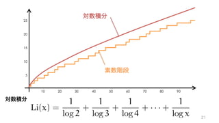 25
20
15
10
5
10 20 30 40 50 60 70 80 90
Li(x) =
1
log 2
+
1
log 3
+
1
log 4
+ · · · +
1
log x
 
