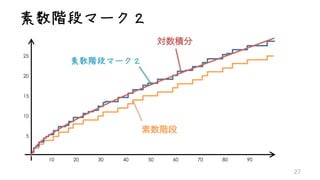 素数階段マーク２
素数階段マーク２
25
20
15
10
5
10 20 30 40 50 60 70 80 90
 