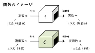 関数のイメージ
x y
f
関数値
１次元（数直線） １次元（数直線）
２次元（平面） ２次元（平面）
引数
s u
関数値引数
 