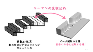 素数の世界
数の根源だが捉えどころが
なかったもの
ゼータ関数の世界
素数の分布を理解する鍵
2
3 4
5 6
7 8 9 10
11
リーマンの素数公式
 