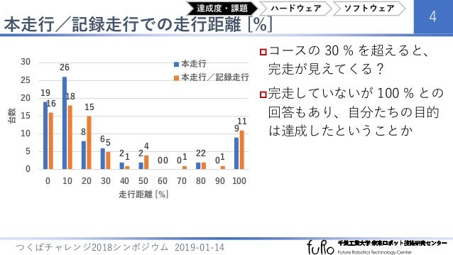 つくばチャレンジ2018技術調査報告