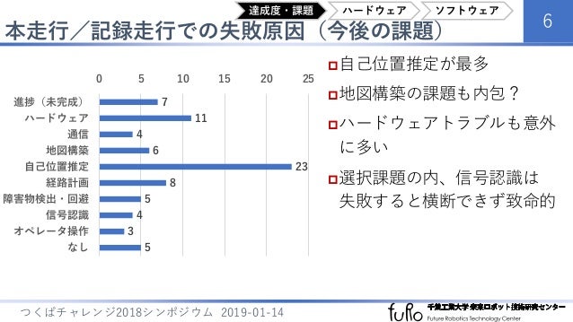 つくばチャレンジ2018技術調査報告