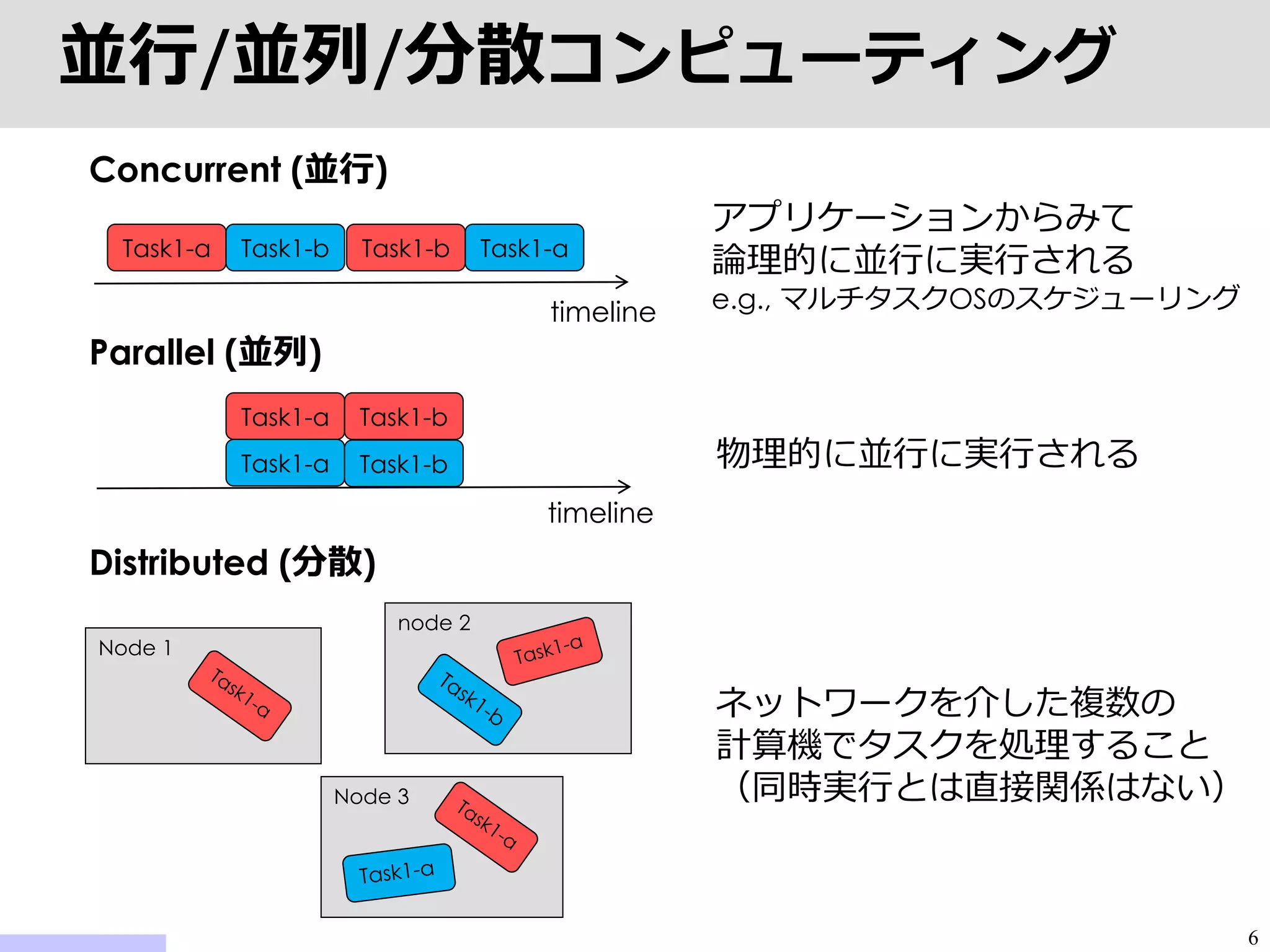 並列データベースシステムの概念と原理 | PDF