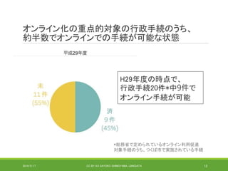 オンライン化の重点的対象の行政手続のうち、
約半数でオンラインでの手続が可能な状態
2019/5/17 CC BY 4.0 SAYOKO SHIMOYAMA, LINKDATA 12
H29年度の時点で、
行政手続20件*中9件で
オンライン手続が可能
*総務省で定められているオンライン利用促進
対象手続のうち、つくば市で実施されている手続
 