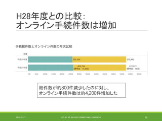 H28年度との比較：
オンライン手続件数は増加
総件数が約800件減少したのに対し、
オンライン手続件数は約4,200件増加した
2019/5/17 CC BY 4.0 SAYOKO SHIMOYAMA, LINKDATA 15
 