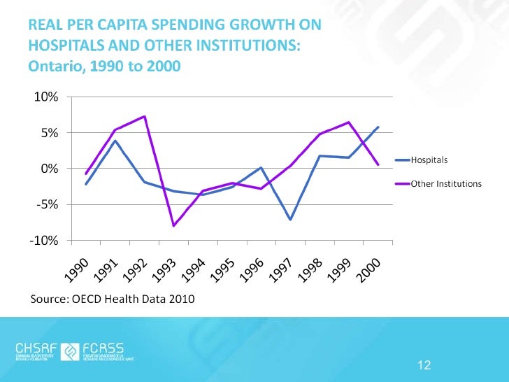 Canadian health spending Managing in a downturn (19901999)