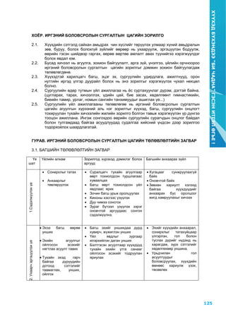 125
ХҮҮХЭДБҮХЭНДЭЭ“БИЧАДНА”ГЭСЭНИТГЭЛӨГЬЕ!
3
ХОЁР. ИРГЭНИЙ БОЛОВСРОЛЫН СУРГАЛТЫН ЦАГИЙН ЗОРИЛГО
2.1. Хүүхдийн сэтгэлд сайхан амьдрах чин хүслийг төрүүлэх улмаар хүний амьдралын
зөв, буруу, болох болохгүй зүйлийг өөрөөр нь ухааруулж, эргэцүүлэн бодуулж,
өөрийн гэсэн шийдвэр гаргах, өөрөө өөртөө амлалт авах түүнийгээ хэрэгжүүлдэг
болох явдал юм.
2.2. Бусад хичээл нь агуулга, зохион байгуулалт, арга зүй, үнэлгээ, үйлийн орчноороо
иргэний боловсролын сургалтын цагийн зорилгыг дэмжин зохион байгуулагдаж
төлөвлөгдөнө.
2.3. Хүүхэдтэй харилцагч багш, эцэг эх, сургуулийн удирдлага, ажилтнууд, орон
нутгийн иргэд үлгэр дуурайл болох нь энэ зорилгыг хэрэгжүүлэх чухал нөхцөл
болно.
2.4. Сургуулийн өдөр тутмын үйл ажиллагаа нь ѐс суртахуунлаг дүрэм, дэгтэй байна.
(цугларах, тарах, хичээллэх, үдийн цай, бие засах, хөдөлгөөнт гимнастикийн,
биеийн тамир, урлаг, номын сангийн танхимуудыг ашиглах үе...)
2.5. Сургуулийн үйл ажиллагааны төлөвлөгөө нь иргэний боловсролын сургалтын
цагийн агуулгын хүрээний аль нэг зорилтыг хүүхэд, багш, сургуулийн онцлогт
тохируулан тухайн хичээлийн жилийн зорилго болгон тавьж хэрэгжүүлэн үр дүнгээ
тооцон ажиллана. Ингэж сонгохдоо өөрийн сургуулийн сурагчдын онцлог байдал
болон тулгамдаад байгаа асуудлуудад судалгаа хийсний үндсэн дээр зорилгоо
тодорхойлох шаардлагатай.
ГУРАВ. ИРГЭНИЙ БОЛОВСРОЛЫН СУРГАЛТЫН ЦАГИЙН ТӨЛӨВЛӨЛТИЙН ЗАГВАР
3.1. БАГШИЙН ТӨЛӨВЛӨЛТИЙН ЗАГВАР
Үе
шат
Үйлийн алхам Зорилгод хүрэхэд дэмжлэг болох
аргууд
Багшийн анхаарах зүйл
1.Сэдэлжүүлэхүе
 Сонирхлыг татах
 Анхаарлыг
төвлөрүүлэх
 Суралцагч тухайн агуулгаар
өөрт тохиолдсон туршлагаас
хуваалцах
 Багш өөрт тохиолдсон үйл
явдлаас ярих
 Зочин багш урьж оролцуулах
 Киноны хэсгээс үзүүлэх
 Дуу чимээ сонсгох
 Зураг бүтээл үзүүлэх зэрэг
оновчтой аргуудаас сонгон
сэдэлжүүлнэ.
 Хугацааг сунжруулахгүй
байх
 Оновчтой байх
 Зөвхөн хариулт хэлээд
байгаа хүүхдүүдийг
анхаарах бус оролцоог
жигд хамруулахыг хичээх
2.Ухаарчэргэцүүлэхүе
 Эхээ багш өөрөө
унших
 Эхийн агуулгыг
ойлгосон эсэхийг
нягтлах асуулт тавих
 Тухайн эхэд гарч
байгаа дүрүүдийн
дотоод сэтгэлийг
таамаглах, унших,
ойлгох
 Багш эхийг уншихдаа дүрд
хувирч, жүжиглэн унших
 Үйл явдлыг зургаар
илэрхийлэн даган унших
 Бэлтгэсэн асуултаар хүүхдүүд
тухайн эхийн утга санааг
ойлгосон эсэхийг тодруулан
яриулах
 Эхийг хүүхдийн анхаарал,
сонирхлыг татахуйцаар
үлгэрлэн, гол болон
туслах дүрийг нүдэнд нь
харагдаж, зүрх сэтгэлийг
хөдөлгөхөөр уншина.
 Урьдчилан гол
асуултуудыг
боловсруулах, хүүхдийн
өмнөөс хариулж үзэх,
төсөөлөх
 