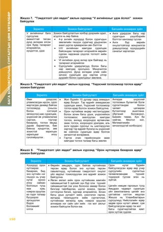 150
БАГАБОЛОВСРОЛЫНСУРГАЛТЫНЦӨМХӨТӨЛБӨР
Жишээ 7. "Тэмдэглэлт үйл явдал" ажлын хүрээнд “V ангийнхныг үдэх ёслол” зохион
байгуулах
Зорилго Зохион байгуулалт Багшийн анхаарах зуйл
V ангийнхныг бага
сургуулиа
амжилттай төгсөн
дунд ангидаа элсэн
орж буйд талархал
илэрхийлэх,
хүндэтгэх, үдэх
Зохион байгуулалтын хэлбэр дээрхийн адил,
агуулга нь өөр байна.
 4-р ангийн хүүхдүүд болон сурагчдын
зөвлөлийн гишүүн сурагчид урьдчилан
ажил үүргээ хуваарилан авч бэлтгэх
 I-IV ангийнхан хамтдаа суралцаж
байсандаа талархал илэрхийлж өөрийн
сурсан чадсанаа үзүүлэх тоглолт хийж
үзүүлэх
 VI ангийхан дунд ангид орж байгаад нь
талархал илэрхийлэх
 Сургуулийн удирдлагууд болон багш
нар хамтдаа оролцоно. Мэндчилгээ
дэвшүүлнэ. Дунд ангидаа улам сайн
хичээн суралцаж дүү нартаа үлгэр
дуурайл болон суралцахыг зөвлөнө.
 Анги удирдсан багш нар
сурагчдын үзүүлбэрийн
бэлтгэл хангахад туслах
 Анги бүр өөрийн
онцлогтойгоор мэндчилгээ
дэвшүүлэхэд хүүхдүүдийн
саналыг харгалзах
Жишээ 8. "Тэмдэглэлт үйл явдал" ажлын хүрээнд “Үндэсний тоглоомоор тоглох өдөр”
зохион байгуулах
Зорилго Зохион байгуулалт Багшийн анхаарах зуйл
Өвөг дээдсээс
уламжлагдан ирсэн, одоо
мартагдах дөхөөд байгаа
тоглоомууд (оньсон
болон сэтгэхүй
хөгжүүлэх)-аас суралцаж,
үндэсний өв уламжлалаа
сэргээх, түүгээр
бахархах, тоглох явцад
дүрэм баримтлах, бие
биенээ хүндэтгэх, зөв
зохистой харилцах
харилцааг илүү
гүнзгийрүүлэх .
 Жил бүрийн 10 дугаар сард ахмадын
өдөр болдог. Тэр өдрийг ахмадаасаа
суралцах ажил, Үндэсний тоглоомоор
тоглох өдөр болгон зохион байгуулна.
 Орон нутгийхаа өндөр настангуудаас
болон зочин багш урьж, үндэснийхээ
тоглоомоос заалгуулан хамтдаа
тоглох, ангиуд хоорондоо өртөөчлөн
зааж тоглох, хоорондоо уралдаж, аль
анги хурдан сурсныг нь шалгаруулах
зэргээр тэр өдрийг бүхэлд нь үндэсний
өв соёлоос суралцах өдөр болгож
хөгжилтэй өнгөрөөнө.
 Гэртээ очин гэрийнхэндээ зааж
хамтдаа тоглох талаар багш зөвлөх
Ангидаа үндэсний
тоглоомын булантай болж
сургалтандаа болон
чөлөөт цагаараа
бүтээлчээр ашиглана.
(Иргэний боловсрол,
Биеийн тамир, Хүн ба
нийгэм, Монгол хэл,
Математикийн
хичээлүүдтэй холбогдох)
Жишээ 9. "Тэмдэглэлт үйл явдал" ажлын хүрээнд “Орон нутгаараа бахархах өдөр”
зохион байгуулах
Зорилго Зохион байгуулалт Багшийн анхаарах зуйл
Хүүхдүүд орон
нутгаараа
бахархах, бид
энэ нутгийн нэг
гишүүн нь учир
нутаг орноо
илүү сайхан
болгохын тулд
яаж хувь
нэмрээ оруулах
вэ гэдэг талаар
бүгдээрээ
эргэцүүлэн
бодох
боломжийг
олгох
 Өөрийн амьдарч, сурч байгаа нутгийнхаа
төрсөн өдөр болон энэ нутгаас төрсөн
гавьяатнууд, нутгийнхаа тэмдэглэлт онцлог
үйл явдлыг тохиолдуулан энэ өдрийг зохион
байгуулна.
 Явган аялал хийн орон нутгийнхаа хамгийн
гайхамшигтай 5 зүйлийг хүн бүр олж түүнийг
гайхамшигтай гэж үзэх болсноо амаар болон
бичгээр тайлбарлах, шүлэг зохиох, төрсөн
сэтгэгдлээ бичих, зургаар илэрхийлэх, Зочин
багш урьж уулзалт хийх, үзэсгэлэн гаргах,
иргэдэд танилцуулга хийж сурталчлах,
нутгийнхаа хөгжилд хувь нэмрээ оруулах
ангиараа нэг сайн үйл хийх гэх мэт ажлыг
зохион байгуулж болох юм.
Орон нутаг бүрийн
байгуулагдсан өдөр өөр учир
сургуулийн сургалтын
төлөвлөгөөндөө түүнийг
тодорхой тусгаж өгөх нь
зүйтэй.
Цагийн нөөцөө гаргахын тулд
Амьдрах чадварт суралцах
үйл ажиллагааны цагийг энэ
цагтайгаа нэгтгэн явуулах
Жишээ нь Улаанбаатарын
сургуулиуд Нийслэлийн өдөр
хөдөө орон нутагт аймаг, сум
байгуулагдсан өдөр гэх мэт
Багш сурагчидтайгаа хамт
орон нутгаа судлах
 