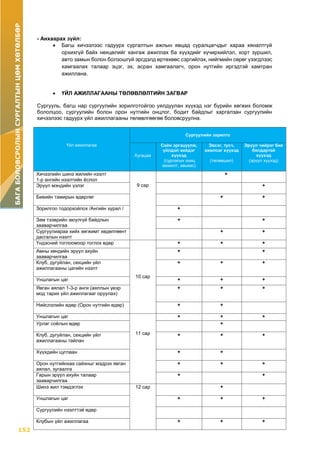 152
БАГАБОЛОВСРОЛЫНСУРГАЛТЫНЦӨМХӨТӨЛБӨР
- Анхаарах зүйл:
 Багш хичээлээс гадуурх сургалтын ажлын явцад суралцагчдыг хараа хяналтгүй
орхихгүй байх нөхцөлийг хангаж ажиллах ба хүүхдийг хүчирхийлэл, хорт зуршил,
авто замын болон болзошгүй эрсдэлд өртөхөөс сэргийлэх, нийгмийн сөрөг үзэгдлээс
хамгаалах талаар эцэг, эх, асран хамгаалагч, орон нутгийн иргэдтэй хамтран
ажиллана.
 ҮЙЛ АЖИЛЛАГААНЫ ТӨЛӨВЛӨЛТИЙН ЗАГВАР
Сургууль, багш нар сургуулийн зорилготойгоо уялдуулан хүүхэд нэг бүрийн хөгжих боломж
бололцоо, сургуулийн болон орон нутгийн онцлог, бодит байдлыг харгалзан сургуулийн
хичээлээс гадуурх үйл ажиллагааны төлөвлгөөгөө боловсруулна.
Үйл ажиллагаа
Сургуулийн зорилго
Хугацаа
Сайн эргэцүүлж,
үйлдэл хийдэг
хүүхэд
(сурлагын ахиц
амжилт, авьяас)
Эвсэг, тусч,
ажилсаг хүүхэд
(төлөвшил)
Эрүүл чийрэг бие
бялдартай
хүүхэд
(эрүүл хүүхэд)
Хичээлийн шинэ жилийн нээлт
1-р ангийн нээлтийн ёслол
9 сар
+
Эрүүл мэндийн үзлэг +
Биеийн тамирын өдөрлөг + +
Зорилгоо тодорхойлох /Ангийн хурал / +
Зам тээврийн аюулгүй байдлын
зааварчилгаа
+ +
Сургуулиараа хийх хөгжимт хөдөлгөөнт
дасгалын нээлт
+ +
Үндэсний тоглоомоор тоглох өдөр
10 сар
+ + +
Амны хөндийн эрүүл ахуйн
зааварчилгаа
+ +
Клуб, дугуйлан, секцийн үйл
ажиллагааны цагийн нээлт
+ + +
Уншлагын цаг + + +
Явган аялал 1-3-р анги (аяллын үеэр
мод тарих үйл ажиллагааг оруулах)
+ + +
Нийслэлийн өдөр (Орон нутгийн өдөр) + +
Уншлагын цаг
11 сар
+ + +
Урлаг соёлын өдөр +
Клуб, дугуйлан, секцийн үйл
ажиллагааны тайлан
+ + +
Хүүхдийн цуглаан + +
Орон нутгийнхаа сайхныг мэдрэх явган
аялал, зугаалга
+ + +
Гарын эрүүл ахуйн талаар
зааварчилгаа
+ +
Шинэ жил тэмдэглэх 12 сар +
Уншлагын цаг + + +
Сургуулийн нээлттэй өдөр
Клубын үйл ажиллагаа + + +
 