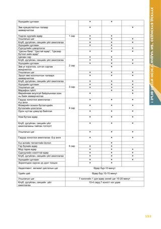 153
ХҮҮХЭДБҮХЭНДЭЭ“БИЧАДНА”ГЭСЭНИТГЭЛӨГЬЕ!
Хүүхдийн цуглаан + +
Зөв хувцаслалтын талаар
зааварчилгаа
+ +
Үндсэн хуулийн өдөр 1 сар + +
Уншлагын цаг + + +
Клуб, дугуйлан, секцийн үйл ажиллагаа + + +
Хүүхдийн цуглаан + +
Сургуулийн цэвэрлэгээ + +
“Цасны баяр”,“Цастай өдөр”, “Цасаар
бүтээл хийх өдөр”
+ + +
Цагаан сар
2 сар
+ +
Клуб, дугуйлан, секцийн үйл ажиллагаа + + +
Хүүхдийн цуглаан + + +
Зөв үг хэрэглэх, сэтгэл сэргэм
мэндчилгээ
+
Уншлагын цаг + + +
Эрүүл зөв хооллолтын талаарх
зааварчилгаа
+ + +
Клуб, дугуйлан, секцийн үйл ажиллагаа
3 сар
+ + +
Хүүхдийн цуглаан + + +
Уншлагын цаг + + +
Марафон гүйлт + +
Өөрийнхөө аюулгүй байдлынхаа эзэн
нь байя зааварчилгаа
+ +
Гадуур хоноглох ажиллагаа -
4-р анги
4 сар
+ + +
Өсвөрийн зохион бүтээгчдийн
бүтээлийн үзэсгэлэн
+ + +
Орон нутгаа цэмцгэр байлгая + + +
Ном бүтээх өдөр + + +
Клуб, дугуйлан, секцийн үйл
ажиллагааны тайлан тоглолт
+ + +
Уншлагын цаг + + +
Гадуур хоноглох ажиллагаа -5-р анги
5 сар
+ + +
5-р ангийн төгсөлтийн ёслол +
Гэр бүлийн өдөр + +
Мод тарих өдөр + + +
Сургуулийн нээлттэй өдөр + + +
Клуб, дугуйлан, секцийн үйл ажиллагаа + + +
Хүүхдийн цуглаан + + +
Зорилгодоо хүрсэн үр дүнг тооцох + +
Хөдөлгөөнт, хөгжимт дасгалын цаг Өдөр бүр-10 минут
Үдийн цай Өдөр бүр 10-15 минут
Уншлагын цаг 7 хоногийн 1 дэх өдөр эхний цаг 15-20 минут
Клуб, дугуйлан, секцийн үйл
ажиллагаа
10-4 сард 7 хоногт нэг удаа
 