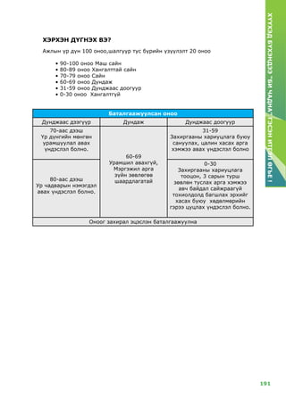 191
ХҮҮХЭДБҮХЭНДЭЭ“БИЧАДНА”ГЭСЭНИТГЭЛӨГЬЕ!
хэрхэн дүгнэх вэ?
Ажлын үр дүн 100 оноо,шалгуур тус бүрийн үзүүлэлт 20 оноо
• 90-100 оноо Маш сайн
• 80-89 оноо Хангалттай сайн
• 70-79 оноо Сайн
• 60-69 оноо Дундаж
• 31-59 оноо Дунджаас доогуур
• 0-30 оноо Хангалтгүй
Баталгаажуулсан оноо
Дунджаас дээгүүр Дундаж Дунджаас доогуур
70-аас дээш
Үр дүнгийн мөнгөн
урамшуулал авах
үндэслэл болно.
60-69
Урамшил авахгүй,
Мэргэжил арга
зүйн зөвлөгөө
шаардлагатай
31-59
Захиргааны хариуцлага буюу
сануулах, цалин хасах арга
хэмжээ авах үндэслэл болно
80-аас дээш
Ур чадварын нэмэгдэл
авах үндэслэл болно.
0-30
Захиргааны хариуцлага
тооцон, 3 сарын турш
зөвлөн туслах арга хэмжээ
авч байдал сайжраагүй
тохиолдолд багшлах эрхийг
хасах буюу хөдөлмөрийн
гэрээ цуцлах үндэслэл болно.
Оноог захирал эцэслэн баталгаажуулна
 