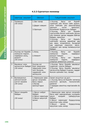 196
БАГАБОЛОВСРОЛЫНСУРГАЛТЫНЦӨМХӨТӨЛБӨР
Шалгуур үзүүлэлт Ойлголт Гүйцэтгэлийн үзүүлэлт
1 Төлөвшил
/20 оноо/
1.Зан чанар
2.Дадал хэвшил
3.Оролцоо
1.Хүүхэд, багш нэг бүрийг
суралцах үйл болон сайн дурын,
олон нийтийн үйл ажиллагаанд
оролцох хүсэл эрмэлзэл,
боломжийг бүрдүүлсэн байдал
2.Хүүхэд, багш нэг бүрийн
сургуулийн болон нийгмийн орчны
хэм хэмжээг дагаж мөрдөж байгаа
байдал, эрмэлзэл
3.Хүүхэд, багш нэг бүрийн
нийгмийн орчинд өөрийгөө зөв
авч явах, илэрхийлэх, бусадтай
зөв харилцах /ажилсаг, эвсэг,
тусархаг/ зан чанар төлөвшүүлсэн
байдал
2 Хүүхэд нэг бүрийн
эзэмшсэн мэдлэг,
чадварын ахиц,
амжилт
/20 оноо/
1.Ахиц
2.Амжилт
1.Хүүхэд, багш нэг бүрийн
эзэмшсэн мэдлэг, чадварын
ахицын түвшин
2.Хүүхэд, багш нэг бүрийн
эзэмшсэн мэдлэг, чадварын
улирлын амжилтын үнэлгээ
3 Авьяасыг нээн
хөгжүүлсэн байдал
/20 оноо/
Хүүхэд нэг
бүрт заяагдсан
төрөлхийн олон
талт боломж,
чадавхийг нээн
хөгжүүлэх
1.Хүүхэд, багш бүрийн авьяасыг
судалсан, нээсэн байдал,
2.Хүүхэд, багш бүрийн авьяасыг
хөгжүүлсэн байдал /сурсан, чаддаг
болсон зүйлийн тоо, чанар/
4 Боловсролын
үйлчилгээний
сэтгэл ханамж
/20 оноо/
1.Хариуцсан заах
аргын нэгдлийн
багш нарын
2.Бусад
оролцогчдын
Санал асуулгын үр дүн:
1.Хүүхэд, багш нэг бүрийн хөгжилд
үзүүлсэн аргазүй, технологийн
дэмжлэг
2.Удирдах ажилтны мэргэжлийн ёс
зүй
5 Эрүүл мэндийн
байдал
/20 оноо/
1.Эрүүл чийрэг
байдал
2.Эрүүл харилцаа
3.Эрүүл аюулгүй
орчин
1.Хариуцсан заах аргын нэгдлийн
багш нарт харъяалагдах хүүхдийн
эрүүл мэндийг сайжруулсан
байдал
2.Эрүүл харилцааг бүрдүүлэхэд
оруулсан хувь нэмэр
3.Эрүүл орчин бүрдүүлэхэд
оруулсан хувь нэмэр
4.2.2 Сургалтын менежер
 