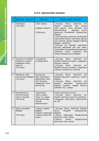 198
БАГАБОЛОВСРОЛЫНСУРГАЛТЫНЦӨМХӨТӨЛБӨР
Шалгуур үзүүлэлт Ойлголт Гүйцэтгэлийн үзүүлэлт
1 Төлөвшил
/20 оноо/
1.Зан чанар
2.Дадал хэвшил
3.Оролцоо
1.Хүүхэд, багш, ажилтан нэг
бүрийг суралцах үйл болон
сайн дурын, олон нийтийн үйл
ажиллагаанд оролцох хүсэл
эрмэлзэл, боломжийг бүрдүүлсэн
байдал
2.Хүүхэд,багш,ажилтаннэгбүрийн
сургуулийн болон нийгмийн орчны
хэм хэмжээг дагаж мөрдөж байгаа
байдал, эрмэлзэл
3.Хүүхэд нэг бүрийн нийгмийн
орчинд өөрийгөө зөв авч явах,
илэрхийлэх, бусадтай зөв харилцах
/ажилсаг, эвсэг, тусархаг/ зан
чанар төлөвшүүлсэн байдал
2 Хүүхэд нэг бүрийн
эзэмшсэн мэдлэг,
чадварын ахиц,
амжилт
/20 оноо/
1.Судалгаа
2.Санаачлага
1.Хүүхэд, багш, ажилтан нэг
бүрийн эзэмшсэн мэдлэг, чадварын
ахицын түвшин
2.Хүүхэд, багш, ажилтан нэг
бүрийн эзэмшсэн мэдлэг, чадварын
улирлын амжилтын үнэлгээ
3 Авьяасыг нээн
хөгжүүлсэн байдал
/20 оноо/
Хүүхэд нэг
бүрт заяагдсан
төрөлхийн олон
талт боломж,
чадавхийг нээн
хөгжүүлэх
1.Хүүхэд, багш, ажилтан нэг
бүрийн авьяасыг судалсан, нээсэн
байдал,
2.Хүүхэд, багш, ажилтан нэг
бүрийн авьяасыг хөгжүүлсэн
байдал /сурсан, чаддаг болсон
зүйлийн тоо, чанар/
4 Боловсролын
үйлчилгээний
сэтгэл ханамж
/20 оноо/
-Сурагчийн
-Багш нарын
-Эцэг эх, асран
хамгаалагчийн
-Бусад
оролцогчдын
Санал асуулгын үр дүн:
1.Хүүхэд, багш, ажилтан нэг
бүрийг хөгжилд үзүүлсэн дэмжлэг
2.Удирдах ажилтаны мэргэжлийн
ёс зүй
5 Эрүүл мэндийн
байдал
/20 оноо/
1.Эрүүл чийрэг
байдал
2.Эрүүл харилцаа
3.Эрүүл аюулгүй
орчин
1.Хүүхэд, багш, ажилтан бүрийн
эрүүл мэндийг сайжруулсан
байдал
2.Эрүүл харилцааг бүрдүүлэхэд
оруулсан хувь нэмэр
3.Эрүүл орчин бүрдүүлэхэд
оруулсан хувь нэмэр
4.2.4. Сургуулийн захирал
 