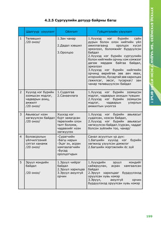 199
ХҮҮХЭДБҮХЭНДЭЭ“БИЧАДНА”ГЭСЭНИТГЭЛӨГЬЕ!
Шалгуур үзүүлэлт Ойлголт Гүйцэтгэлийн үзүүлэлт
1 Төлөвшил
/20 оноо/
1.Зан чанар
2.Дадал хэвшил
3.Оролцоо
1.Хүүхэд нэг бүрийн сайн
дурын болон олон нийтийн үйл
ажиллагаанд оролцох хүсэл
эрмэлзэл, боломжийг бүрдүүлсэн
байдал
2.Хүүхэд нэг бүрийн сургуулийн
болон нийгмийн орчны хэм хэмжээг
дагаж мөрдөж байгаа байдал,
эрмэлзэл
3.Хүүхэд нэг бүрийн нийгмийн
орчинд өөрийгөө зөв авч явах,
илэрхийлэх, бусадтай зөв харилцах
/ажилсаг, эвсэг, тусархаг/ зан
чанар төлөвшүүлсэн байдал
2 Хүүхэд нэг бүрийн
эзэмшсэн мэдлэг,
чадварын ахиц,
амжилт
/20 оноо/
1.Судалгаа
2.Санаачлага
1.Хүүхэд нэг бүрийн эзэмшсэн
мэдлэг, чадварын ахицын түвшин
2.Хүүхэд нэг бүрийн эзэмшсэн
мэдлэг, чадварын улирлын
амжилтын үнэлгээ
3 Авьяасыг нээн
хөгжүүлсэн байдал
/20 оноо/
Хүүхэд нэг
бүрт заяагдсан
төрөлхийн олон
талт боломж,
чадавхийг нээн
хөгжүүлэх
1.Хүүхэд нэг бүрийн авьяасыг
судалсан, нээсэн байдал,
2.Хүүхэд нэг бүрийн авьяасыг
хөгжүүлсэн байдал /сурсан, чаддаг
болсон зүйлийн тоо, чанар/
4 Боловсролын
үйлчилгээний
сэтгэл ханамж
/20 оноо/
-Сурагчийн
-Багш нарын
-Эцэг эх, асран
хамгаалагчийн
-Бусад
оролцогчдын
Санал асуулгын үр дүн:
1.Багшийн хүүхэд нэг бүрийн
хөгжилд үзүүлсэн дэмжлэг
2.Багшийн мэргэжлийн ёс зүй
5 Эрүүл мэндийн
байдал
/20 оноо/
1.Эрүүл чийрэг
байдал
2.Эрүүл харилцаа
3.Эрүүл аюулгүй
орчин
1.Хүүхдийн эрүүл мэндийг
сайжруулан, асран хамгаалсан
байдал
2.Эрүүл харилцааг бүрдүүлэхэд
оруулсан хувь нэмэр
3.Эрүүл, аюулгүй орчин
бүрдүүлэхэд оруулсан хувь нэмэр
4.2.5 Сургуулийн дотуур байрны багш
 
