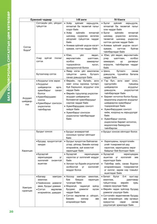 20
БАГАБОЛОВСРОЛЫНСУРГАЛТЫНЦӨМХӨТӨЛБӨР
Ерөнхий чадвар I-III анги IV-Vанги
Сэтгэн
бодох4
Сэтгэхүйн үйл, үйлдэл
гүйцэтгэх
 Хоёр зүйлийг харьцуулж,
ялгаатай ба төсөөтэй талыг
олдог байх
 Хоёр зүйлийн ялгаатай
шинжид суурилан ангилах
үйлдлийг гүйцэтгэж чаддаг
байх
 Аливаа зүйлийг үндсэн хэсэгт
хувааж, нэгтгэж чаддаг байх
 Бүлэг зүйлийг харьцуулж,
ялгаатай ба төсөөтэй талыг
олж чаддаг байх
 Бүлэг зүйлийн ялгаатай
шинжид үндэслэн ангилах,
төсөөтэй шинжид үндэслэн
нэгтгэн дүгнэж чаддаг байх
 Аливаа зүйлийг үндсэн хэсэгт
хувааж, нэгтгэж буйгаа
тайлбарладаг байх
Учир зүйтэй /логик/
сэтгэх
 Юмс, үйл явдал,
өөрчлөлтийн шалтгаан,
холбоо хамаарлыг
тодорхойлох хүсэл,
оролдлоготой болох
 Юмс, үйл явдал, өөрчлөлтийн
учир шалтгаан, холбоо
хамаарал, үр дагаврыг
илрүүлж, тайлбарлаж чаддаг
байх
Бүтээлчээр сэтгэх
 Ямар нэгэн үйл ажиллагаа
гүйцэтгэх шинэ, бүтээлч
санаа дэвшүүлдэг байх
 Шинэ, бүтээлч санаа
дэвшүүлж, түүнийгээ баталж
чаддаг байх
Асуудал
шийдвэр-
лэх
 Асуудлыг олж харах
 Асуудлыг
шийдвэрлэх арга,
хувилбарыг санал
болгох
 Хувилбаруудаас
сонгох
 Хувилбарыг сонгосон
үндэслэлээ
тайлбарлах
 Өөрийн, гэр бүлийн, анги
хамт олны хүрээнд тулгарч
буй бэрхшээл, асуудлыг олж
хардаг байх
 Өөрийн туршлагад үндэслэн
асуудал шийдвэрлэх
боломжтой хувилбаруудыг
нэрлэж чаддаг байх
 Хувилбаруудаас сонголт
хийдэг байх
 Хувилбарыг сонгосон
үндэслэлээ тайлбарладаг
байх
 Гэр бүл, анги хамт олон,
сургуулийн түвшинд
шийдвэрлэх асуудлыг
дэвшүүлж, үндэслэлтэй
тайлбарладаг байх
 Баримт нотолгоо болон бусад
мэдээлэлд үндэслэн асуудлыг
шийдвэрлэх хувилбарыг
тодорхойлдог байх
 Хувилбаруудаас сонголт
хийж, хооронд нь харьцуулдаг
байх
 Хувилбарыг сонгож,
үндэслэлээ баримт нотолгоо,
мэдээллээр баяжуулан
тайлбарлаx
Харилцах
Бусдыг сонсох  Бусдыг анхааралтай
сонсохын чухлыг ойлгодог
байх
 Бусдыг сонсож ойлгодог болох
 Бусдад хүндэтгэлтэй
хандах
 Бусдыг хүндэтгэж байгаагаа
үгээр, үйлээр, биеийн хэлээр
илэрхийлж, зүй зохистой
харилцдаг байх
 Харилцааны, хүндэтгэлийн
үгийг тохиромжтой үед
хэрэглэж, харилцааны эерэг
байдлыг бий болгодог байх
 Бусадтай
харилцахдаа үг
хэллэгийг оновчтой
ашиглах
 Бусадтай харилцахдаа
хэрэглэх үг хэллэгийг мэддэг
байх
 Хичээл тус бүрийн агуулгатай
холбоотой үг хэллэгийг
мэддэг болох
 Бусадтай харилцахдаа
ашиглах үг хэллэгийг зөв
хэрэглэдэг байх
 Тайлбар хийх, санаа бодлоо
илэрхийлэхдээ тохиромжтой
үг хэллэг, зарим нэр томьёог
ашигладаг байх
Хамтран
суралцах
 Багаар хамтран
ажиллах
 Үеийнхнээс дэмжлэг
авах, бусдыг дэмжих
 Сэтгэл хөдлөлөө
илэрхийлэх, удирдах
 Хосоор хамтран ажиллаж,
бие биедээ харилцан
тусалдаг байх
 Мэдэхгүй, чадахгүй зүйлд
бусдаас дэмжлэг хүсэж
чаддаг байх
 Сэтгэл хөдлөлөө үг, үйлдэл,
биеийн хэлээр зөв
илэрхийлдэг байх
 Бичил бүлэг /3-4 хүн/-ээр
ажиллаж, даалгавар
гүйцэтгэхэд өөрийн хувь
нэмрээ оруулдаг байх
 Өөрийн чадах зүйлээр бусдад
дэмжлэг үзүүлдэг байх
 Сэтгэлийн хөдөлгөөнөө бусдад
зөв илэрхийлдэг, ойр орчмын
хүмүүстээ сөрөг нөлөө
үзүүлэхгүйг эрмэлздэг байх
4
Сэтгэн бодох чадварт тулгуурлан хичээл /судлагдахуун/ бүрийн тусгай чадвар хөгжинө.
 