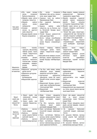 21
ХҮҮХЭДБҮХЭНДЭЭ“БИЧАДНА”ГЭСЭНИТГЭЛӨГЬЕ!
Бие даан
суралцах
 Юу сурах талаар
хүсэж, сонирхож
буйгаа илэрхийлэх
 Өөрийн сурах үйлээ
төлөвлөх, гүйцэтгэх
 Өөрийн хийсэн
зүйлээ хянах,
сайжруулах
 Аливаа зүйлийг
эхнээс нь дуустал
хийж гүйцэтгэх
 Бусдад өөрийн санаа
бодлоо илэрхийлэх
 Юу хүсэж, сонирхож
байгаагаа ойр дотны хүндээ
хэлж, ярьж чаддаг байх
 Сурахын тулд юу хийхээ
баримжаалдаг байх
 Юуг чадахгүй байгаагаа
мэддэг байх
 Бодсон зүйлээ хийж
гүйцэтгэн, юу нь болсон, юу
нь болоогүйг бусдад ярьж
чаддаг байх
 Үйлийг бусдын дэмжлэгтэй
хийж дуусгадаг байх
 Бүтэн, гүйцэд өгүүлбэрээр
товч, ойлгомжтой өөрийн
санаа бодлыг илэрхийлдэг
болох
 Ямар мэдлэг, чадвар эзэмших
шаардлагатай байгаагаа
тодорхойлж чаддаг байх
 Өөрийн мэдэхгүй, чадахгүй
зүйлийг хэрхэн эзэмшихээ
өөрийн бодит нөхцөлд
тулгуурлан тодорхойлдог байх
 Өөрийн сурах ажлын үр дүнг
тооцдог, алдааны шалтгааныг
илрүүлдэг байх
 Үйлийг бие даан гүйцэтгэдэг,
шаардлагатай үед тэвчээртэй
хандаж, асуудлыг шийдвэрлэх
арга замыг олж хардаг байх
 Өөрийн санаа бодлыг
илэрхийлэхдээ мэдээллийн
олон хэлбэрийг ашигладаг
байх
Мэдээлэл,
технологит
ой ажиллах
 Анги, танхим,
сургууль, ойр орчимд
байгаа дохио, таних
тэмдэг, тэмдэглэгээг
ялгах, хэрэглэх
 Аливаа үйлийг
гүйцэтгэх технологи
/техник/-ийн талаарх
удирдамж, зааврыг
уншиж ойлгох,
мөрдөх
 Орчин тойронд байнга
тохиолддог дохио, таних
тэмдэг, тэмдэглэгээг мэддэг
байх
 Багшийн өгсөн зааврыг уншиж
ойлгодог, хэрхэн хэрэгжүүлэх
талаар бусдад тайлбарладаг
байх
 Дохио, таних тэмдэг,
тэмдэглэгээг мөрдөх, хэм
хэмжээг сахидаг байх
 Удирдамж, зааврыг уншиж
ойлгохоос гадна зарим
оновчтой хувилбарыг
дэвшүүлдэг, түүнийг тогтмол
мөрддөг байх
 Мэдээлэл цуглуулах
аргаа сонгох
 Мэдээлэл цуглуулах
 Мэдээлэл
боловсруулах
 Мэдээллийг хэрэглэх
 Гэр бүл, найз нөхөд, ахмад
хүмүүсээс асуух замаар
мэдээлэл цуглуулж сурах
 Цуглуулсан мэдээллээ
харьцуулж, чухал ба чухал
бишийг ялгаж, ангилж чаддаг
байх
 Мэдээллийг бичвэр, хүснэгт,
зураг зэрэг хэлбэрээр бусдад
танилцуулдаг байх
 Мэдээллийг ашиглан
тайлбарладаг байх
 Өөрийн боломжид суурилан эх
сурвалжаас мэдээлэл
цуглуулж сурах
 Мэдээллээс өөрт
хэрэгцээтэйгээ олж чаддаг
болох
 Мэдээллийг оновчтой
хэлбэрээр бусдад
танилцуулдаг байх
 Шаардлагатай үед мэдээллийг
эш татах, жишээ гаргах зэргээр
ашигладаг болох
Эрүүл
ахуйн зөв
дадал,
хэвшилтэй
болох
 Эрүүл ахуйн хэм
хэмжээний талаар
мэдэх, ойлгох
 Эрүүл ахуйн хэм
хэмжээг баримтлах,
мөрдөх
 Өдөр тутмын амьдралд
мөрдөх шаардлагатай эрүүл
ахуйн дэглэмийг мэддэг
болох
 Гэр бүл, сургууль, орчин
тойронд эрүүл ахуйн
дэглэмийг мөрддөг байх
 Эрүүл, зөв дадал, хэвшилтэй
байх нь эрүүл мэндээ
хамгаалахад чухал болохыг
мэддэг байх
 Өдөр тутмын амьдралд эрүүл
ахуйн дэглэм мөрдөж, хэвшил
болгосон байх
Байгаль
орчинтой
зөв
харилцах
 Байгаль орчноо
таних, мэдрэх
 Байгаль орчинд
нөлөө үзүүлж байгаа
зүйлсийг нэрлэх
 Байгаль орчноо
хамгаалахад оролцох
 Орон нутгийнхаа байгалийн
онцлогийг мэддэг, хайрладаг
болох
 Орон нутгийнхаа байгаль
орчинд нөлөө үзүүлж байгаа
зүйлсийг нэрлэдэг байх
 Орон нутгийнхаа байгаль
орчныг хамгаалахад оролцох
хүсэл эрмэлзэлтэй болох
 Эх орныхоо байгалийн
онцлогийг мэддэг, хайрладаг
болох
 Эх орныхоо байгаль орчинд
нөлөө үзүүлж буй зүйлсийг
нэрлэж, жишээгээр
тайлбарладаг байх
 Эх орныхоо байгаль орчныг
хамгаалахад оролцдог болох
 