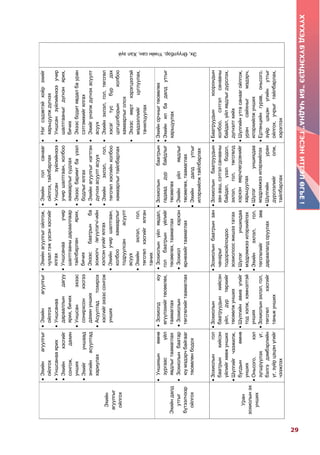 29
ХҮҮХЭДБҮХЭНДЭЭ“БИЧАДНА”ГЭСЭНИТГЭЛӨГЬЕ!
Эхийн
агуулгыг
ойлгох
Эхийнагуулгыг
ойлгох
Уншсанааярих
Эхийнхэсгийг
сонгож,дахин
унших
Эхийгуншаад
энгийнасуултад
хариулах
Эхийнагуулгыг
ойлгох
Уншсанаа
дарааллындагуу
ярих,бичих
Уншсанэхээс
сонирхсонхэсгээ
дахинунших
Асуултадтохирох
хэсгийгэхээссонгож
унших
Эхийнагуулгыгойлгож,
чухалгэжүзсэнхэсгийг
ялгах
Уншсанааучир
шалтгааныдарааллаар
тайлбарланярих,
бичих
Эхээсбаатрынба
зохиогч/өгүүлэгч/-ийн
хэлсэнүгийгялгах
Эхийнучиршалтгаан,
холбоохамаарлыг
тодруулсанасуулт
асуух
Эхийнэхлэл,гол,
төгсгөлхэсгийгялган
таних
Эхийнголсанааг
ойлгох,тайлбарлах
Уншсанзүйлийнхээ
учиршалтгаан,холбоо
хамаарлыгсудлах
Эхээсбаримтбаүзэл
бодлыгялгах
Эхийнагуулгыгнэгтгэн
дүгнэхасуултасуух
Эхийнэхлэл,гол,
төгсгөлхэсгийнхолбоо
хамаарлыгтайлбарлах
Нэгсэдэвтэйхоёрэхийг
харьцуулждүгнэх
Уншсанзүйлийнхээучир
шалтгааныгдүгнэнярих,
бичих
Эхээсбодитявдалбауран
сэтгэмжийгялгах
Эхийгүнэлждүгнэхасуулт
асуух
Эхийнэхлэл,гол,төгсгөл
хэсэгтусбүрдэх
цогцолборынхолбоо
хамаарлыголох
Эхээсөөртхэрэгцээтэй
мэдээллийгцуглуулах,
танилцуулах
Эхийндалд
утгыг
бүтээлчээр
ойлгох
Уншихынөмнө
зургаасүйл
явдлыгтаамаглах
Зохиолынбаатар
юумэдэрчбайгааг
төсөөлөнбодох
Зохиолдюу
өгүүлэхийгтөсөөлөх,
таамаглах
Зохиолын
төгсгөлийгтаамаглах
Зохиолынүйлявдал,
голбаатрынүйлийг
төсөөлөх,таамаглах
Зохиолхэрхэн
өрнөхийгтаамаглах
Зохиолынбаатрын
гадааддүрбайдлыг
төсөөлөх
Эхийнүйлявдлыг
төсөөлөх,таамаглах
Эхийндалдутгыг
илэрхийлжтайлбарлах
Эхийнорчныгтөсөөлөх
Эхийнилбадалдутгыг
харьцуулах
Уран
зохиолынэх
унших
Зохиолынгол
баатрынхийсэн
үйлийгхөөжунших
Шүлгийгчээжилж,
бусдынөмнө
унших
Оньсого,хэл
зүгшрүүлэхүг,
бэлгэдэмбэрлийн
үг,зүйрцэцэнүгийг
чээжлэх
Зохиолын
баатруудынхийсэн
үйл,дүртөрхийг
төсөөлжунших
Шүлгийнавиаүгийг
тодхэлж,хэмнэлтэй
унших
Зохиолынэхлэл,гол,
төгсгөлхэсгийг
таньжунших
Зохиолынбаатрынзан
чанарыг
тодорхойлохдоо
зохиолоосжишээтатах
Шүлэгуншихдаа
мэдрэмжээилэрхийлэх
Эхийнэхлэл,гол,
төгсгөлийгзөв
дараалалдоруулах
Зохиолынбаатруудын
занааш,сэтгэлсанааны
байдал,үзэлбодол,
эхлэл,гол,төгсгөлд
хэрхэнөөрчлөгдсөнийг
харьцуулах
Шүлэгуншихдаа
мэдрэмжээилэрхийлэх
Шүлгийнуран
дүрслэлийголж,
тайлбарлах
Баатруудынхоорондын
холбоо,сэтгэлсанааны
байдал,үйлявдлыгдүрслэх,
дүгнэлтхийх
Шүлгийнутгасанаагойлгож,
урансайхныгмэдэрч,
илэрхийлжунших
Ертөнцийнгурав,оньсого,
зүйрцэцэнүгийнутгыг
ойлгох,учрыгтайлбарлах,
хэрэглэх
Зөвбичих
Эгшиг,гийгүүлэгч,
тэмдэгүсгийгялган
таних
Хүнийнэр,
өгүүлбэрийгтом
үсгээрэхлэнбичих
Үг,өгүүлбэрийгдэгийн
дагуубичих
Цагаантолгойнүсгийг
эгшиг,гийгүүлэгч,
тэмдэгүсэггэжангилж,
бүлэглэх
Эр,эмүг,үгэнд"-ы,-ий"
залганбичих
Утгаялгасанүгийг/н,г/
зөвдуудах,нүдлэх,зөв
бичих
Үеэртасланмөр
шилжүүлэх
Аймаг,сум,хот
дүүргийннэрийгтом
үсгээрэхлэнбичих
Үг,өгүүлбэрийгдэгийн
дагуубичих
Утгаялгасанүгийг
/н,г,х/зөвдуудах,
нүдлэх,хэрэглэх
Эгшгийнэгшигжүүлэх
үүргийгмэдэх,хэрэглэх
Дараалсангурван
гийгүүлэгчийгзөвбичих
Газарус,улсорны
нэрийгтомүсгээр
эхлэнбичих
Өгүүлбэр,эхийгдэгийн
дагуубичих
Дуудлагаижилүгийг
ялгажбичих/хүргэ-
хүрэг/
Эгшгийнэгшигжүүлэх,
зөөлрүүлэхүүргийг
мэдэх,зөвбичих
ж,ч,ш-ийндараа“и”
бичдэгийгмэдэх,
хэрэглэх
Хатуу,зөөлний
тэмдгийнтусгаарлах
үүргийгмэдэх,хэрэглэх
Ном,сонин,сэтгүүлийн
нэрийгтомүсгээр
эхлэнбичих
Өгүүлбэр,эхийгдэгийн
дагуубичих
Залгаварзалгахад
эгшиггээгдэх,
гээгдэхгүйгмэдэж
бүлэглэх,тайлбарлах
Үйлүгүүсгэх"л"
дагаврыгзөвбичих
Товчилсоннэр,
дэлхийнзаримулс
орнынэрийгзөвбичих
Эх,Өгүүлбэр,Үгийнсан,Хэлзүй
Бичих
санаагаа
олох,
төлөвлөх
Юубичихээбодох,
жагсаалтгаргах,
зурах
Бичихсанаагаа
бусадтайхэлэлцэх
Бичихзорилгоо
тодорхойлох/зурагт
ном,товч
танилцуулга,болсон
явдал,үлгэр/
Бичихсэдвээсонгох
Бичихсанаагаа
эргэцүүлэнбодох,
бусадтайхэлэлцэх
Бичихтөлөвлөгөө,
ерөнхийзураглал,
бүдүүвчгаргах,
санаагаахолбох,
тэмдэглэлхийх,
хэлэлцэх
Бичихзорилгоосонгох
/зурагтном,шүлэг,үлгэр,
заавар,болсонявдал,
талархал,мэндчилгээ
гэхмэт/
Бичихсэдвээсонгох
Бичихсанаагаа
эргэцүүлэнбодох,
бусадтайхэлэлцэх
Бичихтөлөвлөгөө,
ерөнхийзураглал,
бүдүүвчгаргах,
санаагаахолбох,
тэмдэглэлхийх,
хэлэлцэх
Бичихзорилгоосонгох
/өгүүллэг,үлгэр,шүлэг,
мэдээ,захидал,
төлөвлөгөө,хоолны
жор,товчилж
тайлбарлажбичих/
Бичихсэдвээсонгох
Бичихсанаагаа
эргэцүүлэнбодох,
бусадтайхэлэлцэх
Бичихтөлөвлөгөө,
ерөнхийзураглал,
бүдүүвчгаргах,
санаагаахолбох,
тэмдэглэлхийх,
хэлэлцэх
Бичихзорилгоосонгох
/бяцханөгүүллэг,үлгэр,
шүлэг,мэдээ,захидал,
урилга,уриалга,
танилцуулга/
Бичихдээашиглах
баримт,мэдээллээолж,
төлөвлөх
Бичихсэдвээсонгох
Бичихсанаагаа
эргэцүүлэнбодох,
бусадтайхэлэлцэх
Бичихтөлөвлөгөө,
ерөнхийзураглал,
бүдүүвчгаргах,
санаагаахолбох,
тэмдэглэлхийх,
хэлэлцэх
Бичихзорилгоосонгох
/үлгэр,шүлэг,мэдээ,
захидал,өдрийн
тэмдэглэл,зар
сурталчилгаа,оньсого/
Бичихдээашиглах
баримт,мэдээллээолж,
төлөвлөх
 