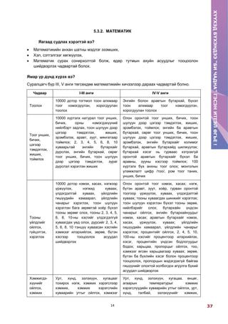 ХҮҮХЭДБҮХЭНДЭЭ“БИЧАДНА”ГЭСЭНИТГЭЛӨГЬЕ!
37
ХҮҮХЭДБҮХЭНДЭЭ“БИЧАДНА”ГЭСЭНИТГЭЛӨГЬЕ!
14
5.3.2. МАТЕМАТИК
Яагаад судлах хэрэгтэй вэ?
 Математикийн анхан шатны мэдлэг эзэмших,
 Хэл, сэтгэлгээг хөгжүүлэх,
 Математик сурах сонирхолтой болж, өдөр тутмын ахуйн асуудлыг тооцоолон
шийдвэрлэх чадвартай болох.
Ямар үр дүнд хүрэх вэ?
Суралцагч бүр III, V анги төгсөхдөө математикийн хичээлээр дараах чадвартай болно.
Чадвар I-III анги IV-V анги
Тоолох
10000 дотор тогтмол тоон алхмаар
тоог нэмэгдүүлэн, хорогдуулан
тоолох
Энгийн болон аравтын бутархай, бүхэл
тоон алхмаар тоог нэмэгдүүлэн,
хорогдуулан тоолох
Тоог унших,
бичих,
цэгээр
тэмдэглэх,
жиших,
тоймлох
10000 хүртэлх натурал тоог унших,
бичих, орны нэмэгдэхүүний
нийлбэрт задлах, тоон шулуун дээр
цэгээр тэмдэглэх, жиших,
эрэмбэлэх, аравт, зуут, мянгатаар
тоймлох; 2, 3, 4, 5, 6, 8, 10
хуваарьтай энгийн бутархайг
дүрслэх, энгийн бутархай, сөрөг
тоог унших, бичих, тоон шулуун
дээр цэгээр тэмдэглэх, зураг
дүрслэл хэрэглэн жиших
Олон оронтой тоог унших, бичих, тоон
шулуун дээр цэгээр тэмдэглэх, жиших,
эрэмбэлэх, тоймлох; энгийн ба аравтын
бутархай, сөрөг тоог унших, бичих, тоон
шулуун дээр цэгээр тэмдэглэх, жиших,
эрэмбэлэх, энгийн бутархайг холимог
бутархай, аравтын бутархайд шилжүүлэх;
бутархай хэсэг нь гурваас хэтрэхгүй
оронтой аравтын бутархайг бүхэл ба
аравны, зууны хэсгээр тоймлох; 100
хүртэлх бүх анхны тоог олох; монголын
уламжлалт цифр /тоо/, ром тоог таних,
унших, бичих
Тооны
үйлдлийг
ойлгох,
гүйцэтгэх,
хэрэглэх
10000 дотор нэмэх, хасах, нэгжээр
үржүүлэх, нэгжид хуваах,
үлдэгдэлтэй хуваах, үйлдлийн
гишүүдийн хамаарал, үйлдлийн
чанарыг хэрэглэх, тоон шулуун
хэрэглэн бага зөрөөтэй хоѐр бүхэл
тооны зөрөөг олох, тооны 2, 3, 4, 5,
6, 8, 10-ны хэсгийг үлдэгдэлгүй
хуваагдах үед олох, дүрсийг 2, 3, 4,
5, 6, 8, 10 тэнцүү хуваасан хэсгийн
хэмжээг илэрхийлэх, зөрөө, бүтэн
хэсгээр тооцоолох асуудал
шийдвэрлэх
Олон оронтой тоог нэмэх, хасах; нэгж,
бүтэн аравт, зуут, хоѐр, гурван оронтой
тоогоор үржүүлэх, хуваах, үлдэгдэлтэй
хуваах; тооны хуваагдах шинжийг хэрэглэх;
тоон шулуун хэрэглэн бүхэл тооны зөрөө,
нийлбэрийг олох; бутархайн үндсэн
чанарыг ойлгох, энгийн бутархайнуудыг
нэмэх, хасах; аравтын бутархайг нэмэх,
хасах, үржүүлэх, хуваах; үйлдлийн
гишүүдийн хамаарал, үйлдлийн чанарыг
хэрэглэх; процентийг ойлгох, 2, 4, 5, 10,
100-ны хэсгийг процентоор илэрхийлэх,
хэсэг, процентийн үндсэн бодлогуудыг
бодох; харьцаа, пропорцыг ойлгох, тоо,
хэмжээг өгсөн харьцаагаар хуваах; зөрөө,
бүтэн ба бүхлийн хэсэг болон процентоор
тооцоолох, пропорцын мэдэгдэхгүй байгаа
гишүүнийг олохтой холбогдох агуулга бүхий
асуудал шийдвэрлэх
Хэмжигдэ-
хүүнийг
ойлгох,
хэмжих
Урт, хүнд, эзлэхүүн, хугацааг
тохирох нэгж, хэмжих хэрэгслээр
хэмжих, хэмжих хэрэгслийн
хуваарийн утгыг ойлгох, хэмжээг
Урт, хүнд, эзлэхүүн, хугацаа, өнцөг,
агаарын температурыг хэмжих
хэрэгслүүдийн хуваарийн утгыг ойлгох, урт,
хүнд, талбай, эзлэхүүнийг хэмжих,
 