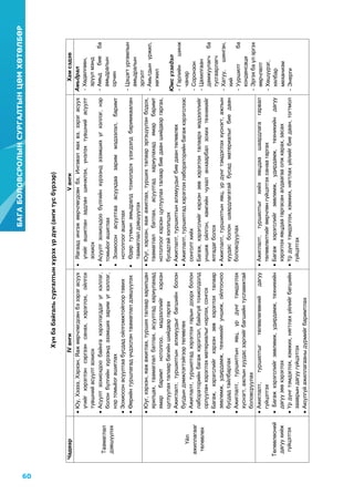 60
БАГАБОЛОВСРОЛЫНСУРГАЛТЫНЦӨМХӨТӨЛБӨР
Хүнбабайгальсургалтынхүрэхүрдүн(ангитусбүрээр)
ЧадварIVангиVангиХамсэдэв
Таамаглал
дэвшүүлэх
Юу,Хэзээ,Хэрхэн,Яажөөрчлөгдсөнбэзэрэгасуух
үгийгхэрэглэнсэргээнсанах,хэрэглэх,ойлгох
түвшнийасуултзохиох
Асуултзохиохдообайнгахэрэглэгддэгүгхэллэг,
болонбүлгийнхүрээндэзэмшихзаримүгхэллэг,
нэртомьёогашиглах
Зохиосонасуултаабусдадойлгомжтойгоортавих
Өөрийнтуршлагадүндэслэнтаамаглалдэвшүүлэх
Яагаадингэжөөрчлөгдсөнбэ,Ингэвэляахвэ,зэрэгасуух
үгийгашигланзадланшинжлэх,үнэлэхтүвшнийасуулт
зохиох
Асуултзохиохдообүлгийнхүрээндэзэмшихүгхэллэг,нэр
томьёогашиглах
Зохиосонасуултааасуухдаазариммэдээлэл,баримт
нотолгоогашиглах
Өдөртутмынамьдралдтохиолдохүзэгдэлдбаримжаалан
таамаглалдэвшүүлэх
Амьдрал
-Хөдөлгөөн,
эрүүлмэнд
-Амьдбиеба
амьдралын
орчин
-Цэцэгтургамлын
амьдралын
эргэлт
-Амьтдынүржил,
хөгжил
Юмсүзэгдэл
-Гэрлийншинж
чанар
-Соронзон
-Цахилгаан
дамжуулагчба
тусгаарлагч
-Хатуу,шингэн,
хий
-Ууршилтба
конденсаци
-Эргэхбаүлэргэх
өөрчлөлт
-Хөшүүрэг,
хялбар
механизм
-Энерги
Үйл
ажиллагааг
төлөвлөх
Юуг,хэрхэн,яажажиглах,туршихталаархарилцан
ярилцах,таамаглалбатлах,асуултадхариулахад
ямарбаримтнотолгоо,мэдээллийгхэрхэн
цуглуулахталаарбагийншийдвэргаргах
Ажиглалт,туршилтыналхмуудыгбагшийнболон
бусдындэмжлэгтэйгээртөлөвлөх
Ажиглалт,туршилтадхэрэглэхгарындоорхболон
лабораторийнбагажхэрэгсэл,байхгүйтохиолдолд
орлууланхэрэглэхматериалыгнэрлэх,сонгох
Багаж,хэрэгслийгхэрхэнзөвхэрэглэхталаар
зөвлөмж,удирдамж,техникийгуншиж,ойлгосноо
бусдадтайлбарлах
Ажиглалт,туршилтынявц,үрдүнгтэмдэглэх
хүснэгт,ажлынхуудасзэргийгбагшийнтусламжтай
боловсруулах
Юуг,хэрхэн,яажажиглах,туршихталаарэргэцүүлэнбодох,
таамаглалбатлах,асуултадхариулахадямарбаримт
нотолгоогхэрхэнцуглуулахталаарбиедааншийдвэргаргах,
бусадтайхэлэлцэх
Ажиглалт,туршилтыналхмуудыгбиедаантөлөвлөх
Ажиглалт,туршилтадхэрэглэхлабораторийнбагажхэрэгслээс
сонголтхийх
Багаж,хэрэгслийгхэрхэнзөвхэрэглэхталаархмэдээллийг
уншижойлгон,хамгийнчухаланхаарбалзохихтехникийг
ялгадагболох
Ажиглалт,туршилтынявц,үрдүнгтэмдэглэххүснэгт,ажлын
хуудасболоншаардлагатайбусадматериалыгбиедаан
боловсруулах
Төлөвлөсний
дагуухийж
гүйцэтгэх
Ажиглалт,туршилтыгтөлөвлөгөөнийдагуу
гүйцэтгэх
Багажхэрэгслийгзөвлөмж,удирдамж,техникийн
дагуузөвхэрэглэх
Үрдүнгтэмдэглэх,хэмжих,нягтлахүйлийгбагшийн
зааврындагуугүйцэтгэх
Аюулгүйажиллагааныдүрмийгбаримтлах
Ажиглалт,туршилтыгхийхявцдаашаардлагагарвал
төлөвлөлтийгөөрчлөнгүйцэтгэхсанаагаргах
Багажхэрэгслийгзөвлөмж,удирдамж,техникийндагуу
хэрэглэхявцдаагаргасаналдаагааолжхарах,засах
Үрдүнгтэмдэглэх,хэмжих,нягтлахүйлийгбиедаан,тогтмол
гүйцэтгэх
 