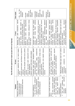 69
ХҮҮХЭДБҮХЭНДЭЭ“БИЧАДНА”ГЭСЭНИТГЭЛӨГЬЕ!
Хүнбанийгэмсургалтынхүрэхүрдүн(ангитусбүрээр)
ЧадварIVангиVангиХамсэдэв
Харилцах,хамтранажиллах:
Өөртэйгээхарилцах
Бусадтайхарилцах
Бусадтайхамтранажиллах
Суралцагчөөрийгөөхувьхүнгэдгээмэдрэх,
ойлгох
Бусдыгсонсожсурах,үзэлбодлыгньхүндэтгэн
харилцах
Бусдадтуслах,бусдаастусламжхүсэх,дэмжин
ажиллах
Хувьхүнэрхэдлэх,үүрэг,хариуцлагахүлээх
талаартайлбарлах
Дүрэм,журмынтухаймэдэх,дагажмөрдөх
Өөрийгөөбиедаанилэрхийлэх,өөртөө
итгэлтэйбайх
Бусдыгойлгох,хувийнбайрсуурийгнь
хүндэтгэх,хүлээцтэйханданхарилцах
Бусдадтуслах,бусадтайзөвшилцөнажиллах
Өөрийнэрхэээдлэх,үүрэг,хариуцлагаа
биелүүлэх
Дүрэм,журмыгмөрдөх,сайжруулахталаар
саналгаргах
Би,гэрбүл,
сургуулийн
амьдрал
Нутгийн
хүмүүс,
нийгэм,аж
ахуй,соёлын
амьдрал
Хүмүүсийн
харилцаа,
хамтын
амьдрал,эрх,
үүрэг,
хариуцлага
Минийэх
орон-Монгол
бахархал
Асуудалшийдвэрлэх:
Хүнбанийгмийнхолбогдолт
асуудлыголох,шийдвэрлэх
Холбогдохмэдээллийголох,
ашиглах,боловсруулах
Хүмүүсийнөдөртутмынамьдралыгөөрийн
түвшиндсудлах,ажиглах
Хүнбанийгмийнхувьдсонирхолтой,
шийдвэрлүүштэйасуудлыголох
Тэдгээрийгхэрхэншийдвэрлэхталаарсанал,
бодлооилэрхийлэх
Мэдээллийгэржхайх,олох,өөрийнтүвшинд
ашиглах
Нийгмийнөдөртутмынүйлявцыгсудлах,
ажиглах,энэталаарбодолсанаагаа
илэрхийлэх
Хүнбанийгмийнхолбогдолтойасуудлыг
шийдвэрлэхаргазамыгсаналболгох
Холбогдохшийдвэргаргахдаазөвсонголт
хийх,үрдагаврыгтооцох
Мэдээллийнэхсурвалжуудаасмэдээлэл
олох,өөрийнтүвшиндболовсруулах,
хэрэглэх
Нийгэм,түүхийнүйлявдлыгмэдэх,
ойлгох:
Гэрбүл,сургуулийнхүрээний
үйлявдлыгмэдэх,тайлбарлах
Ороннутаг,эхорнынийгэм,
түүхийнүйлявдлыгойлгох,
тодорхойлох
Судалсанхамсэдвийнхүрээнднийгэм,түүхийн
үйлявдал,үйлявцыгнэрлэх,шалтгаан,үр
дагаврыголох,эрэмблэх
Тэдгээрийгонцагийндараалалдоруулах,
өөрчлөлт,сургамжийгтайлбарлах
Судалсанхамсэдвийнхүрээнднийгэм,
түүхийнүйлявдал,үйлявцуудыннийтлэг,
ялгаатайшинжийгтодорхойлох,эдгээр
шинжээрньбүлэглэх
Нийгэм,түүхийнүйлявдал,үйлявцынонцаг,
оронзайнхамаарал,өөрчлөлт,сургамжийг
тодорхойлох,үнэлэх
Үнэтзүйлсийгэрхэмлэх:
Түүх,соёл,уламжлал,зан
заншлынүнэтзүйлсийг
эрхэмлэх
Өөрийнбодол,байрсуурьзэрэгүнэтзүйлээ
илэрхийлэх
Үндэснийхээуламжлал,ёсзаншлыг
хүндэтгэх
Өөрийнүнэлэлт,хандлагазэрэгүнэтзүйлээ
биедаанилэрхийлэх
Үндэснийхээуламжлал,ёсзаншлыг
хүндэтгэх,ёссуртахууныхэмхэмжээгмөрдөх
 