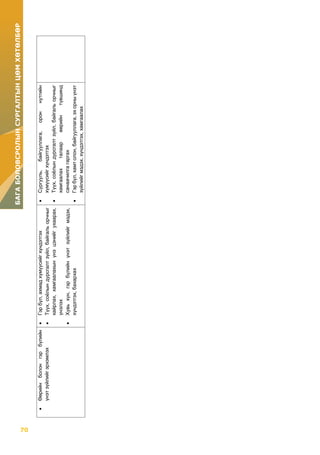 70
БАГАБОЛОВСРОЛЫНСУРГАЛТЫНЦӨМХӨТӨЛБӨР
Өөрийнболонгэрбүлийн
үнэтзүйлийгэрхэмлэх
Гэрбүл,ахмадхүмүүсийгхүндэтгэх
Түүх,соёлындурсгалтзүйл,байгальорчныг
хайрлах,хамгаалахынүнэцэнийгухаарах,
үнэлэх
Хувьхүн,гэрбүлийнүнэтзүйлийгмэдэх,
хүндэтгэх,бахархах
Сургууль,байгууллага,ороннутгийн
хүмүүсийгхүндэтгэх
Түүх,соёлындурсгалтзүйл,байгальорчныг
хамгаалахталаарөөрийнтүвшинд
санаачилгагаргах
Гэрбүл,хамтолон,байгууллага,эхорныүнэт
зүйлийгмэдэх,хүндэтгэх,хамгаалах
 