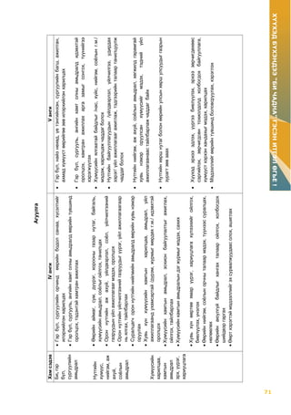 71
ХҮҮХЭДБҮХЭНДЭЭ“БИЧАДНА”ГЭСЭНИТГЭЛӨГЬЕ!
Агуулга
ХамсэдэвIVангиVанги
Би,гэр
бүл,
сургуулийн
амьдрал
Нутгийн
хүмүүс,
нийгэм,аж
ахуй,
соёлын
амьдрал
Хүмүүсийн
харилцаа,
хамтын
амьдрал
эрх,үүрэг,
хариуцлага
Гэрбүл,сургуулийнорчиндөөрийнбодолсанаа,хүсэлтийг
илэрхийлэнхарилцах
Гэрбүл,сургууль,ангийнхамтолныамьдралдөөрийнтүвшинд
оролцох,тэдэнтэйхамтранажиллах
Өөрийнаймаг,сум,дүүрэг,хорооныгазарнутаг,байгаль,
хүмүүсийнамьдрал,соёлыгойлгох,танилцах
Ороннутгийнажахуй,үйлдвэрлэл,соёл,үйлчилгээний
газруудынүйлажиллагаагмэдэх,оролцох
Ороннутгийнүйлчилгээнийгазруудыгүүрэг,үйлажиллагаагаар
ньялгах,тайлбарлах
Суралцагчороннутгийннийгмийнамьдралдөөрийнхувьнэмэр
оруулах
Хувьхүнхүмүүсийнхамтынхарилцаа,амьдрал,үйл
ажиллагаандухамсартай/дүрэм,журмыгмөрдөхг.м./идэвхтэй
оролцох
Хүмүүсийнхамтынамьдрал,зохионбайгуулалтыгажиглах,
ойлгох,тайлбарлах
Хүмүүсийнхамтынамьдралындэгжурмыгмэдэх,сахих
Хувьхүнөөртөөямарүүрэг,хариуцлагахүлээхийгойлгох,
биелүүлэх,үнэлэх
Өөрийннийгэм,соёлынорчныталаармэдэх,түүнээссуралцах,
нөлөөлөх
Өөрийнаюулгүйбайдлыгхангахталааройлгох,холбогдох
шийдвэргаргах
Өөртхэрэгтэймэдээллийгэхсурвалжуудаасолох,ашиглах
Гэрбүл,найзнөхөд,үетэнгийнхэн,сургуулийнбагш,ажилтан,
ахмадхүмүүстөөрийгөөзөвилэрхийлэнхарилцах
Гэрбүл,сургууль,ангийнхамтолныамьдралдидэвхтэй
оролцох,хамтранажиллахаргазамыгсонгох,түүнийгээ
хэрэгжүүлэх
Хүмүүсийнялгаатайбайдлыг/нас,хүйс,нийгэм,соёлынг.м./
мэдэж,харилцажчаддагболох
Нутгийнбайгууллагуудын/үйлдвэрлэл,үйлчилгээ,удирдах
зэрэг/үйлажиллагаагажиглаж,тэдгээрийнталаартанилцуулж
чаддагболох
Нутгийннийгэм,ажахуй,соёлынамьдрал,хөгжилдгарамгай
хувьнэмэроруулсанхүмүүсийгмэдэх,тэднийүйл
ажиллагаанаастайлбарлажчаддагбайх
Нутгийнхөршнутагболонөөрийнулсынхөршулсуудыггазрын
зурагтзөвзаах
Хүүхэдэрхэээдлэх,үүргээбиелүүлэх,эрхээзөрчигдөхөөс
сэргийлэх,зөрчигдсөнтохиолдолдхолбогдохбайгууллага,
хүмүүстхэрхэнхандахыгмэдэх,харилцах
Мэдээллийгөөрийнтүвшиндболовсруулах,хэрэглэх
 