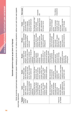 76
БАГАБОЛОВСРОЛЫНСУРГАЛТЫНЦӨМХӨТӨЛБӨР
Урлагийнсургалтынхүрэхүрдүн(ангитусбүрээр)
Урлагхичээлээрсуралцагчдадэзэмшигдэхдараахчадваруудурлагийнхэл,гоосайхныилэрхийлэл,соёлынүнэтзүйлгэсэнхамсэдвийн
агуулгаархэрэгжинэ.
ЧадварIангиIIангиIIIангиIVангиVангиХамсэдэв
Мэдрэх,
хүлээн
авах
Бүтээлийгсонирхон
харах,ажиглах
Хувьхүнийсэтгэгдлээс
ургангарсанмэдрэмж
санаагаабусадтай
хуваалцах
Эргэнтойрондахь
зүйлболонбайгальд
хийсэнажиглалтаас
ургангарсанмэдрэмж,
санаагхуваалцах
Хүрээлэнбуйорчин,
амьдрал,хүмүүсээс
бийболсонхувьхүний
мэдрэмжсанаагаа
илэрхийлэх,бусадтай
хуваалцах
Сонирхол,туршлагаас
бийболсонмэдрэмж,
санаагилэрхийлэх,
хуваалцах.
Хэрэгцээ,сонирхол,
туршлагаасбий
болсонмэдрэмж
санаагилэрхийлэх,
бусадтайхуваалцах.
Урлагийн
хэл
Гоосайхны
илэрхийлэл
Хүрээлэнбуйорчны
янзбүрийндууавиа,
шинжбайдалболон
урлагийнэнгийн
бүтээлийгажиглах,
сонсох,өөрттөрсөн
мэдрэмж,бодол
санаагаахуваалцах
Хүрээлэнбуйорчин,
урлагийнэнгийн
бүтээлийгажиглах,
сонсох,хоорондын
уялдаахолбоогтаньж
мэдэхөөрттөрсөн
мэдрэмж,бодол
санаагаахуваалцах,
Урлагийнбүтээлээс
төрсөнмэдрэмж,
төсөөлөл,бодол
санаагаа
илэрхийлэхдээ
урлагийнойлголт,үг
хэллэгийгашиглах,
эргэлзээтэйзүйлсийг
тодруулахыгхичээх
Хөгжмийнбүтээлийг
сонсожойлгох,өөрийн
мэдрэмж,бодол
санаагааурлагийн
бүтээмжитхэрэгслийг
ашигландамжуулах,
сайжруулах
Янзбүрийншинжтөрх
бүхийхөгжмийг
сонсож,утгаагуулгыг
өөрийнхөөрөөхүлээн
авах,харьцуулах,
бүтээлдээтусгах
Гүйцэтгэх
урчадвар
Данхоолойгоордуулах
Хөгжмийнэнгийн
зэмсгээрхөгжимдөх
Хөгжмийнаялгуунд
хөдөлгөөнөө
зохицуулах
Багшийндэмжлэг,
энгийнзааварчилгааг
мөрдөнхийжгүйцэтгэх
Данхоолойгоор
ноотоордуулах
Хөгаялгуунд
тохирууланхэмнэлийн
хамсраахийж
гүйцэтгэх
Аялгуунышинжтөрхөд
тохирууланхөгжимт
хөдөлгөөнхийх
Ноотоордуулах,
сэтгэлхөдлөлөө
илэрхийлэнбусадтай
нийцэндуулах
Бишгүүрхөгжим
ашигланноотоор
хөгжимдөх
Хөгжмийнаялгууны
өөрчлөлтөд
хөдөлгөөнөө
зохицуулах
Хоолойсалгаждуулах
/хоёрхоолойгоор/
Бишгүүрээрхөгжимдөх
Хурдхүчний
өөрчлөлтийгмэдэрч
хөдөлгөөнхийх
Бүтээлийн
гүйцэтгэлдээсэтгэл
хөдлөлөөилэрхийлэх
Мажор,минорынхөг
эгшиглэгээгмэдэрч
дуулах,
Хөгжимтоглохдоо
хөгжмийнхэлнэр
томъёогашиглах
Бүтээлийн
гүйцэтгэлдээөөртөө
итгэлтэй,бусдад
хүргэх
 