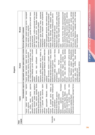 79
ХҮҮХЭДБҮХЭНДЭЭ“БИЧАДНА”ГЭСЭНИТГЭЛӨГЬЕ!
Агуулга
Хам
сэдэв
IангиIIангиIIIанги
Урлагийн
хэл
Зохиомжийнхэрэгсэлтэдгээрийгашигланзурахдүрслэхзохионбүтээхаргабарилэзэмших
Үндсэнгурванөнгийгтаних,нэрлэх,
сонгох,дүрслэх
Цэгтолбыгтаних,нэрлэх,дүрслэх
зүйлийгсонгох,дүрслэх
Шулуун,долгион,нумантахирзураасыг
дүрслэх,танихнэрлэх/зургаарболон
гараарбусадзүйлээрдүрслэх/
Үндсэн5дүрсийгтаних,нэрлэх
Үндсэн5дүрсийгхэвашигланзурах,
хайчлах
Үндсэндүрсүүдийнбайрлал,хэмжээ
өөрчлөх
Үндсэн5дүрсийгэргэнтойрныэд
зүйлийнерөнхийдүрсээртөлөөлүүлэн
ойлгох,илэрхийлэх
Биеийгболонбиетийгдүрслэх
/баримлыншавар,цаасаар/
Зурахдүрслэх,бүтээхдээ
хэрэглэгдэхүүнийгзөвашиглах
Зурах,дүрслэх,будах,барих,нугалах,
хайчлахнаахаргаарбүтээх
/Цаасыг1-2нугалах,хайчлах,наах,
баримлыншавраарбарих/
Байгалийнматериалаар/навчаар/бүтээх
Үндсэнөнгөөсүүсмэлгурванөнгөүүсгэх,
тэдгээрийгтаних,нэрлэх,сонгох,дүрслэх
Цэгтолбоордүрслэсэнбүтээлийгтаних,үзэг
харандаабийрээрцэглэх,толболохэсэхийг
шийдэх
Зураасныөнгө,төрххэлбэрийгсонгож
дүрслэх
Зураасныхэлбэрхэмжээгэргэнтойрныэд
зүйлтэйхолбонтөлөөлүүлэнойлгох
Үндсэндүрсүүдийгбайрлал,хэмжээгөөрчлөн
хувиргах
Зурагбүтээлээсүндсэн5дүрсийг/хэмжээ,
байршилөөрчлөнхувиргасныг/таних,нэрлэх
Биеийгболонбиетийгдүрслэх
/баримлыншавар,цаас,хатууцаасбусад
материалаар/
Зурах,дүрслэх,бүтээхбагаж
хэрэглэгдэхүүнийгсонгох,зөвашиглах
Зурахдүрслэх,барих,нугалах,хуйлах,
хайчлах,наах,өрөх,холбох,будахаргаар
бүтээх
/Цаасыг2-4нугалах,хайчлах,хуйлахаргаар
бүтээх,баримлыншаврыгбөөрөнхийлөх,
хавтгайлах,цувихаргаардүрс,байгалийн
чулуугөрөх,наах,холбох,будахаргаар
хэлбэрдүрсүүсгэх/
Зурганзааваруншижойлгох
Үндсэнөнгөөсүүсмэлөнгүүдүүсгэх,тэдгээрийг
таних,нэрлэх,сонгох,дүрслэх
/өнгийнангилал:дулаанбахүйтэнөнгийгтаних,
нэрлэхашиглах/
Зурагбүтээлдцэг,толбондүрслэлийгялгантаних
/холойржигдцэглэх,янзбүрийнматериал
ашиглантолболохэсэхийгшийдэх/
Зураасуудыгзурагбүтээлээстаних,зураасаар
төлөөлүүлэнойлгожөөрийнсанаагилэрхийлэх
тайлбарлах
Үндсэндүрсүүдийгэвлүүлэх,өрөхнийлмэлдүрс
үүсгэх,дүрсийгзурах,хайчлахаргаархувиргах
Биеийгболонбиетийгхэлбэрхэмжээгэргэн
тойрныэдзүйлтэйхолбонтөлөөлүүлэнойлгох
Биеийгболонбиетийгдүрслэх
/баримлыншавар,цаас,хатууцаас,даавуу,утас
болонбусадтөрөлбүрийнматериалаарбүтээл
хийх/
Зурах,дүрслэх,бүтээхбагажхэрэглэгдэхүүнийг
сонгох,аюулгүйажиллагааныдүрэмбаримтлах
Зурахдүрслэх,барих,нугалах,хуйлах,хайчлах,
наах,өрөх,холбох,будахаргаарбүтээх
/Цаасыг4-8нугалах,хайчлах,хуйлахаргаар
бүтээх,хагастовгорбарималурлах,байгалийн
материалыгбаримлыншавраархолбохаргаар
биеттоглоомхийх
 