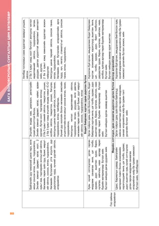 80
БАГАБОЛОВСРОЛЫНСУРГАЛТЫНЦӨМХӨТӨЛБӨР
Хялбартоглоомынсхемзураглалзааврыгуншиж,
ойлгох
Байгалийндуучимээнийшинжтөрх,өнгө
аясыгсонсожялгах,таних,тодорхойлох,
Энгийнхэмнэл/дөрөвт,хагасноот,2
хувьтхэм,тэдгээрийнзогсоц/-ийгойлгох,
Хөгжмийнтөрөлзүйл/дуу,бүжиг,марш/-
ийгойлгох,сонсох,ялгах,тодорхойлох,
Хөгжмийнбүтээлийнутгаагуулга,дүр
дүрслэлээсхурд,хүчнийүүргийгойлгох,
илэрхийлэх
Эгшгийнөндөрнам,диапазон,регистрийн
тухайойлголттойболох,
Энгийнхэмнэл/дөрөвт,хагас,наймт,арван
зургаат,бүтэнноот,тэдгээрийнзогсоц/,
2ба3хувьтхэмийгойлгох,тэмдэглэх,унших,
2ба3хувьтхэмдэгшгийнөндөрнамыг/С-С/
холбонойлгох,тэмдэглэх,унших,багцлах,
Аялгуунышинжтөрхийгойлгох,сонсожтаних,
тодорхойлох,ялгах,тайлбарлах,
Хүнийдуухоолойнболонхөгжмийнзэмсгийн
эгшиглэлтийнөнгөаясыгсонсожялгах,таних,
тодорхойлох,
Аялгуунычиглэлхөдөлгөөнийгойлгох,
тодорхойлох/өгсөх,уруудах,өнгөдавтах,
хөгжмийнтөрөлзүйл,дуутбүжиг,дуутмарш/-
ийгойлгох,сонсох,тодорхойлох,ялгах
2ба3хувьтхэмдноотбичлэгтаялгуунычиглэл
хөдөлгөөнийгойлгох,тодорхойлох,/өгсөх,
уруудах,давтахүсрэлттэйхөдөлгөөн/ажиглалт
хийх,дуулах,
2ба3хувьтхэмдхэмнэлийнзураглалзохион
найруулах
Аялгуунышинжтөрхийгойлгох,сонсожтаних,
ялгах,тодорхойлох,
Хөгжмийнуранбүтээлийнилэрхийллийнарга
/хурд,хүч,легато,стаккато/-ыгойлгох,сонсож
таних,ялгах,тодорхойлох,
Гоосайхны
илэрхийлэл
Бодитбайдлаасхүртэжзурахдүрслэхбүтээх
Хувьхүнийсэтгэгдлээсургангарсан
мэдрэмжсанаагааөнгө,цэгтолбо,
зураас,дүрсашигланзурах,барих,
нугалах,хайчлах,наахаргаартөрөл
бүрийнматериалаарбүтээлхийх
Бүтээлхийхдээдагандуурайнхийх
Эргэнтойрондахьзүйлболонбайгаль,бодит
байдлаасхүртэжөнгө,цэгтолбо,зураас,дүрс
ашигланзурах,барих,нугалах,хайчлах,наах
аргаартөрөлбүрийнматериалаарбүтээл
хийх
Бүтээлхийхдээзурганзааварашиглах
Хүрээлэнбуйорчин,амьдралаасбодитбайдлаас
хүртэжзохиомжийнхэрэгслүүдашиглан/өнгө,
цэг,толбо,зураас,дүрс,биет/толболон,
дардасланзурах,барих,нугалах,хайчлах,наах,
холбох,хуйлахаргаартөрөлбүрийнматериалаар
бүтээлхийх
Бүтээлхийхдээзааварзурагашиглах
Өөрийнсэтгэгдэл,урансанаагаадүрслэнурлахбүтээхүйлээрилэрхийлэх
Цаас,баримлыншавар,байгалийн
материал/навч/болонзохиомжийн
хэрэгслүүдийг/өнгө,цэгтолбо,зураас,
дүрс/ашигланхувьхүнийсэтгэгдлээс
ургангарсанмэдрэмжсанаагаа
илэрхийлэххоёрбагурванхэмжээст
бүтээлхийх,тайлбарлах
Эргэнтойрондахьзүйлболонбайгальд
хийсэнажиглалтаасургангарсанмэдрэмж,
санаагилэрхийлэххоёрбагурванталт
урлагийнбүтээлхийх
Хүрээлэнбуйорчин,амьдралаасбийболсонхувь
хүниймэдрэмжсанаагилэрхийлэххоёрбагурван
хэмжээстурлагийнбүтээлзохиох,хийх
 