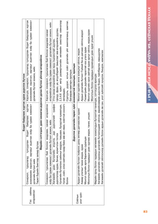 83
ХҮҮХЭДБҮХЭНДЭЭ“БИЧАДНА”ГЭСЭНИТГЭЛӨГЬЕ!
Гоосайхны
илэрхийлэл
Бодитбайдлаасхүртэжзурахдүрслэхбүтээх
Сонирхол,туршлагадтулгуурланбодитбайдлаасхүртэж
зохиомжийнхэрэгсэл,зарчмыгашигланхоёрбагурванхэмжээст
урлагийнбүтээлхийх
Төрөлбүрийнбиетээрзагварбүтээх
Хэрэгцээ,сонирхол,туршлагадтулгуурланбодитбайдлаасхүртэж
зохиомжийнхэрэгсэл,зарчмыгашигланхоёрбагурванхэмжээст
урлагийнбүтээлзохиох,хийх
Өөрийнсэтгэгдэл,урансанаагаадүрслэнурлахбүтээхүйлээрилэрхийлэх
Сонирхол,туршлагаасбийболсонмэдрэмж,санаагилэрхийлэх
хоёрбагурванхэмжээстурлагийнбүтээлзохиох,хийх
Хэрэгцээ,сонирхол,туршлагаасбийболсонмэдрэмжсанааг
илэрхийлэххоёрбагурванхэмжээстурлагийнбүтээлзохиох,хийх
Хөгжмийнуранбүтээлийнагуулга,дүрдүрслэлийгграфик
дүрслэлээрзурах,бичих,жүжигчлэнтоглох
Урлагийнбүтээлээссайхныгмэдрэх,таашаах,бусадтайхуваалцах,
Урлаг,соёл,олоннийтийнгазарбиеэзөвавчявах,соёлтойсонсогч
болох
Утгасанааилэрхийлжураняруу/ньюанстай/дуулах,
Цезур,фраз,үе,өгүүлбэрийг/амьсгаа/зөвилэрхийлждуулах,
2,3,4,6хувьтметрразмертэнгийнхөгжмийнзэмсгээрхэмнэлээр
хөгжимдөх,
Сургууль,дүүрэг,хотынсоёлурлагийнүйлажиллагаандхамтлаг,
багаараахамтарчоролцох
Соёлын
үнэтзүйл
Дүрслэхурлагийнтөрөлзүйлзохиомжтойтанилцах,ярилцах
Ардынурлагийнбүтээл/хоёроосдээшөнгөөрдагнаасланзурах/
Хамаругалзыгтанихмэдэх,зурах
Монголзургийнаргабарилаассуралцах
Монголынболонгадаадынуранзургаасмэдэх,таних,унших
Монголзургийнөнгөзохицлыгойлгох,мэдэх
АрдынурлагийнбүтээлТүйхийбаихдагнаасойлгох,мэдэх
Геометрийндүрсийнгаралтайхээугалззурах
Монголзургийноронзайтайзурахаргыгойлгох,мэдэх,зурах
Монголынболонгадаадынзураачдынуранзурагунших
Өөрийнорныболонгадаадынхөгжмийнзохиолчдынбүтээлтэйтанилцах,сэтгэгдлээярилцах
Хөгжмийнурлагийнхүрээндурлагийнбүтээлүүдийгойлгож,өөрийнхөөрөөдүрслэнбодох,тайлбарлах,харьцуулах
Хөгжмийнурлагийгойлгосноордэлхийнболонардынурлагийнөвсан,үнэтзүйлсийгхүндлэх,бишрэх,хамгаалах
 