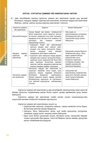 92
БАГАБОЛОВСРОЛЫНСУРГАЛТЫНЦӨМХӨТӨЛБӨР
ЗУРГАА. СУРГАЛТЫГ ДЭМЖИХ ҮЙЛ АЖИЛЛАГААНЫ ЧИГЛЭЛ
6.1. Цөм хөтөлбөрийн хүрээнд сургалтыг дэмжих үйл ажиллагаа гэдгийн дор иргэний
боловсрол, амьдрах чадварт суралцах үйл ажиллагаа, хичээлээс гадуурх үйл ажиллагаа
/байгаль, нийгэм, соёлын орчинд хэрэгжих ажиллагаа/-г ойлгоно.
Сургалтыг дэмжих
үйл ажиллагаа
Зорилго Зохион байгуулалт
Иргэний боловсрол
Хүүхэд бүрийг зөв хөгжил, төлөвшилтэй
болох эрмэлзлэл, хүсэл төрүүлэх, монгол
ёс заншил, уламжлалт үнэт зүйл, ирээдүйн
амьдралд итгэх дотоод итгэл үнэмшил, ёс
суртахуун, зан чанарын үндсийг
бэхжүүлэхэд чиглэнэ.
• Хам сэдэв, эх,
хэрэглэгдэхүүнд тулгуурлан,
боловсруулсан арга зүй,
технологийн дагуу зохион
байгуулна.
Амьдрах чадварт
суралцах үйл
ажиллагаа
• Суралцагч бодит үйл ажиллагаанд
оролцох явцдаа эрэл хайгуул хийх,
асуудал олж харах, эргэцүүлэн бодох,
дүгнэх, асуудлыг илүү сайнаар
шийдвэрлэх арга барил эзэмшинэ.
• Суралцагч эрэл хайгуулын явцад өөрийн
амьдрах арга ухааныг эргэцүүлэн бодох,
суралцах хүсэл эрмэлзлэлтэй болж бие
даан суралцах, бүтээлчээр хамтран
ажиллах, нийгэм, амьдралын өөрчлөлтөд
зохицон амьдрах чадварт суралцана.
Сургуулийн нэгдсэн бодлого
төлөвлөлтийн дагуу , багш
нарын дэмжлэгтэйгээр
суралцагчийн хүсэл
сонирхлыг харгалзан
тулгамдсан асуудал, хам
сэдвийн хүрээнд үйл
ажиллагаа явагдана.
Хичээлээс гадуурх
үйл ажиллагаа
Хичээлээс гадуурх үйл ажиллагаа нь
суралцагч өөрийгөө танин мэдэх, нээн
илрүүлэх, авьяас, чадвараа хөгжүүлэх
боломжийг бүрдүүлэх, судлагдахуун
бүрээр эзэмшсэн мэдлэг чадвар, иргэний
боловсролоор суралцсан, ёс суртахууны
үнэт зүйлсийг хэрэгжүүлэн нийгэмшихэд
чиглэнэ.
• Сургуулийн үйл
ажиллагааны төлөвлөлтийн
дагуу анги, бүлгийн хүрээнд
эсвэл нэгдсэн байдлаар
зохион байгуулна.
Сургалтыг дэмжих үйл ажиллагаа нь цөм хөтөлбөрийг хэрэгжүүлэхэд чухал үүрэгтэй
бөгөөд сургалтын төлөвлөгөөнд заасан болон нэмэлт цагаар зөвлөмжийн дагуу зохион
байгуулна.
Сургалтыг дэмжих үйл ажиллагааг тухайн ангийн хичээл /судлагдахуун/-ийн
агуулгатай залгамж холбоотой төлөвлөж хэрэгжүүлнэ.
Сургалтыг дэмжих үйл ажиллагааны онцлог нь:
• Суралцагчийн хэрэгцээ, сонирхолд нийцсэн, тэдэнд чөлөөтэй сэтгэн бодох,
бүтээлчээр ажиллах нөхцөл бүрдүүлэх
• Сургууль, багш, байгууллага, иргэд, эцэг эхийн оролцоонд тулгуурлаж,
танхимаас гадуур орчин, нөхцөлд зохион байгуулах
• Орон нутаг болон сургуулийн онцлог, боловсон хүчин, санхүүгийн нөөцийг
тооцон сургуулийн бие даасан, нээлттэй байдлыг хангах замаар сургуулийн
ажлын төлөвлөгөөтэй уялдуулах
 