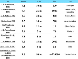 Data Magnitude Alt. máx. Mortes Local 2 de Setembro de 1992 7.2 10 m 170 Nicarágua 12 de Dezembro de 1992 7.5 26 m 1000 Ilha de Flores, Indonésia 12 de Julho de 1993 7.6 30 m 200 Hocaio, Japão 2 de Junho de 1994 7.2 14 m 220 Java, Indonésia 4 de Outubro de 1994 8.1 11 m 11 Ilhas Curilas 14 de Novembro de 1994 7.1 7 m 70 Mindoro 21 de Fevereiro de 1996 7.5 5 m 12 Peru 17 de Julho de 1998 7.0 15 m 2000 Nova Guiné 23 de Junho de 2001 8.3 5 m 50 Peru Terremoto do Índico de 2004 26 de dezembro de 2004 9.0 50 m +-220000 Oceano Índico 
