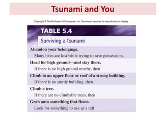 Tsunami and You
Insert table 5.4
 