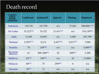 Country
 where      Confirmed     Estimated1    Injured      Missing     Displaced
 deaths
occurred

Indonesia     130,736       167,799        n/a        37,063     500,000+[55]

Sri Lanka    35,322[56]     35,322      21,411[56]     n/a       516,150[56]

   India      12,405        18,045         n/a        5,640        647,599

 Thailand    5,3953[57]      8,212      8,457[58]    2,817[57]      7,000

 Somalia        78          289[59]        n/a         n/a        5,000[60]
Myanmar         61        400–600[61]      45         200[62]       3,200
(Burma)
Maldives       82[63]       108[64]        n/a          26        15,000+

Malaysia       68[65]         75         299[66]        6            n/a

Tanzania       10[67]         13           n/a         n/a           n/a
 