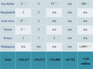 Seychelles       3[68]       3        57[68]      n/a      200[69]

Bangladesh        2          2         n/a        n/a        n/a

South Africa    24[70]       2         n/a        n/a        n/a

  Yemen          2[71]       2         n/a        n/a        n/a

  Kenya           1          1          2         n/a        n/a

Madagasca        n/a        n/a        n/a        n/a     1,000+[72]



  Total        ~184,167   ~230,273   ~125,000   ~45,752     ~1.69
                                                           million
 