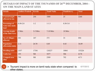 DETAILS OF IMPACT OF THE TSUNAMIS OF 26TH DECEMBER, 2004 -
ON THE MAIN LAND ST ATES
Details Andhra Pradesh Kerala Tamil Nadu Pondicherry Total
Coastal length
affected in km
985 250 1000 25 2260
Percentage of
water into main
land
0.50-2.0 1-2 1-1.5 0.30-3.0 -
Average height
of the tidal wave
5 Mtrs 3-5 Mtrs 7-10 Mtrs 10 Mtrs -
No. of villages
affected
301 187 373 33 894
Population
affected(in lakh)
2.11 24.70 8.85 0.43 36.09
Dwelling units 1557 17381 124227 10061 153226
Cattle lost 195 NR 5477 506 6178
Cropped area
(Ha)
790 NR 2589 792 4171
 Tsunami impact is more on tamil nadu state when compared to
other states.
6/17/201312
 