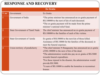 RESPONSE AND RECOVERY
Ex Gratia
S .no Government Ex Gratia
1 Government of India *The prime minister has announced an ex-gratia payment of
RS.100000 to the next of kin of each deceased.
*The ex-gratia payment will be made from the prime
minister’s national relief fund.
2 State Government of Tamil Nadu The chief minister has announced an ex-gratia payment of
RS.100000 to the families of each of the victims.
3 State Government of kerala Ex-gratia of RS.50000 to the next kin of those killed.
Assistance of RS.10000 for the families of the deceased, to
meet the funeral expenses.
4 Union territory of pondicherry *The chief minister N Rangasamy has announced an ex gratia
of RS.100000 to the next of kin of the dead.
*The administration would also pay an ex gratia of RS.5000
towards funeral expenditure.
*For those injured in the disaster, the administration would
provide RS.5000.
*A sum of RS.10000 to enable the homeless to reconstruct
houses.
 