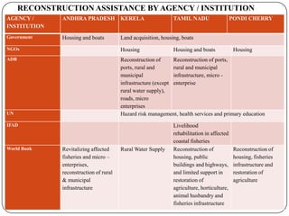 RECONSTRUCTION ASSISTANCE BY AGENCY / INSTITUTION
AGENCY /
INSTITUTION
ANDHRA PRADESH KERELA TAMIL NADU PONDI CHERRY
Government Housing and boats Land acquisition, housing, boats
NGOs Housing Housing and boats Housing
ADB Reconstruction of
ports, rural and
municipal
infrastructure (except
rural water supply),
roads, micro
enterprises
Reconstruction of ports,
rural and municipal
infrastructure, micro -
enterprise
UN Hazard risk management, health services and primary education
IFAD Livelihood
rehabilitation in affected
coastal fisheries
World Bank Revitalizing affected
fisheries and micro –
enterprises,
reconstruction of rural
& municipal
infrastructure
Rural Water Supply Reconstruction of
housing, public
buildings and highways,
and limited support in
restoration of
agriculture, horticulture,
animal husbandry and
fisheries infrastructure
Reconstruction of
housing, fisheries
infrastructure and
restoration of
agriculture
 