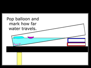 Pop balloon and
mark how far
water travels.
 